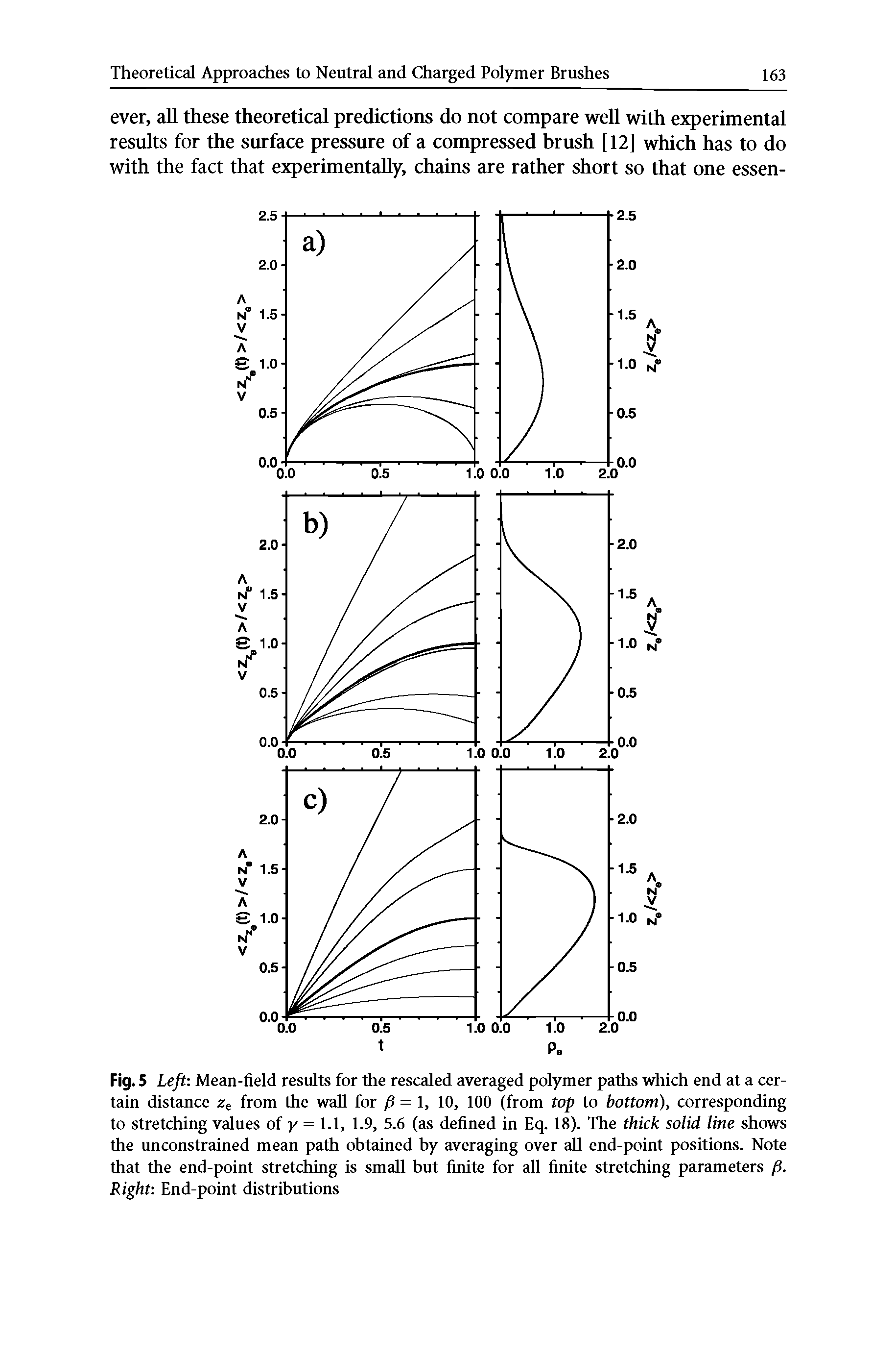 Fig. 5 Left Mean-field results for the rescaled averaged polymer paths which end at a certain distance Ze from the wall for (S = I, 10, 100 (from top to bottom), corresponding to stretching values of y = 1.1, 1.9, 5.6 (as defined in Eq. 18). The thick solid line shows the unconstrained mean path obtained by averaging over all end-point positions. Note that the end-point stretching is small but finite for all finite stretching parameters p. Right End-point distributions...