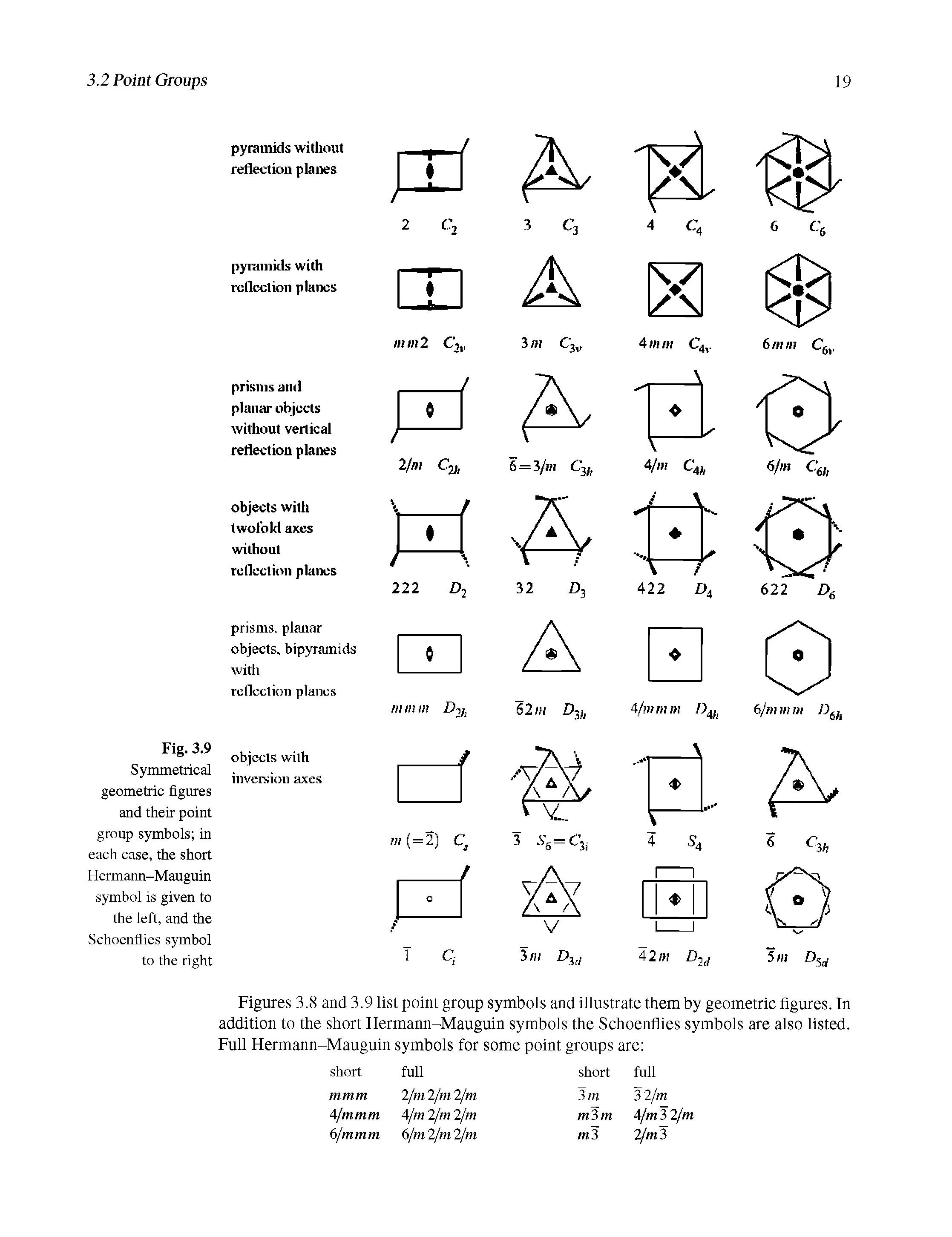 Figures 3.8 and 3.9 list point group symbols and illustrate them by geometric figures. In addition to the short Hermann-Mauguin symbols the Schoenflies symbols are also listed. Full Hermann-Mauguin symbols for some point groups are ...