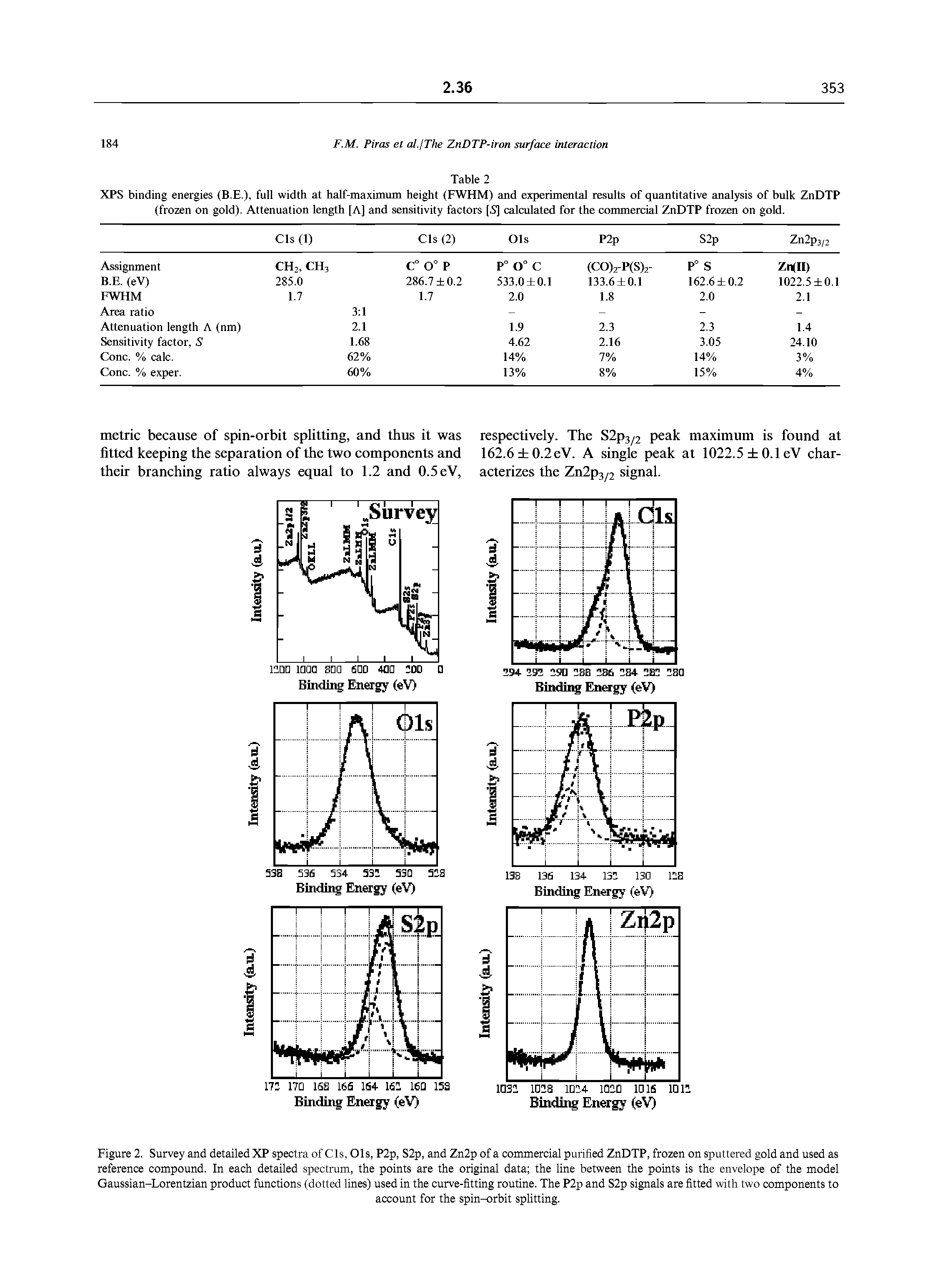 Figure 2. Survey and detailed XP spectra of Cls, Ols, P2p, S2p, and Zn2p of a commercial purified ZnDTP, frozen on sputtered gold and used as reference compound. In each detailed spectrum, the points are the original data the line between the points is the envelope of the model Gaussian-Lorentzian product functions (dotted lines) used in the curve-fitting routine. The P2p and S2p signals are fitted with two components to...