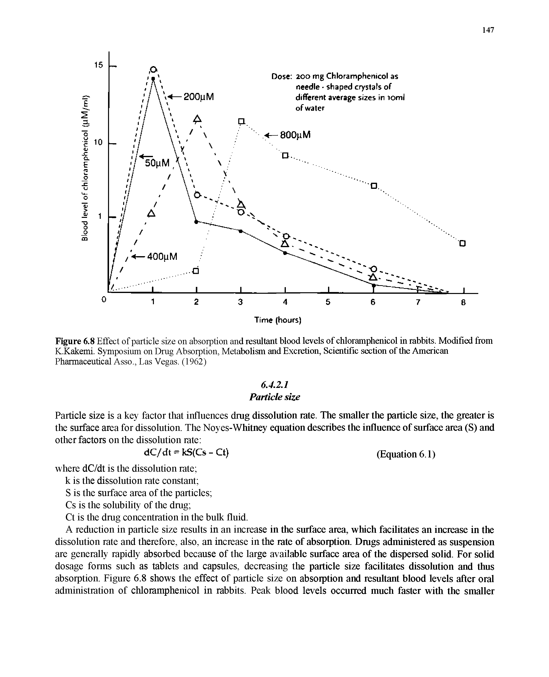 Figure 6.8 Effect of particle size on absorption and resultant blood levels of chloramphenicol in rabbits. Modified from K.Kakemi. Symposium on Drug Absorption, Metabolism and Excretion, Scientific section of the American Pharmaceutical Asso., Las Vegas. (1962)...