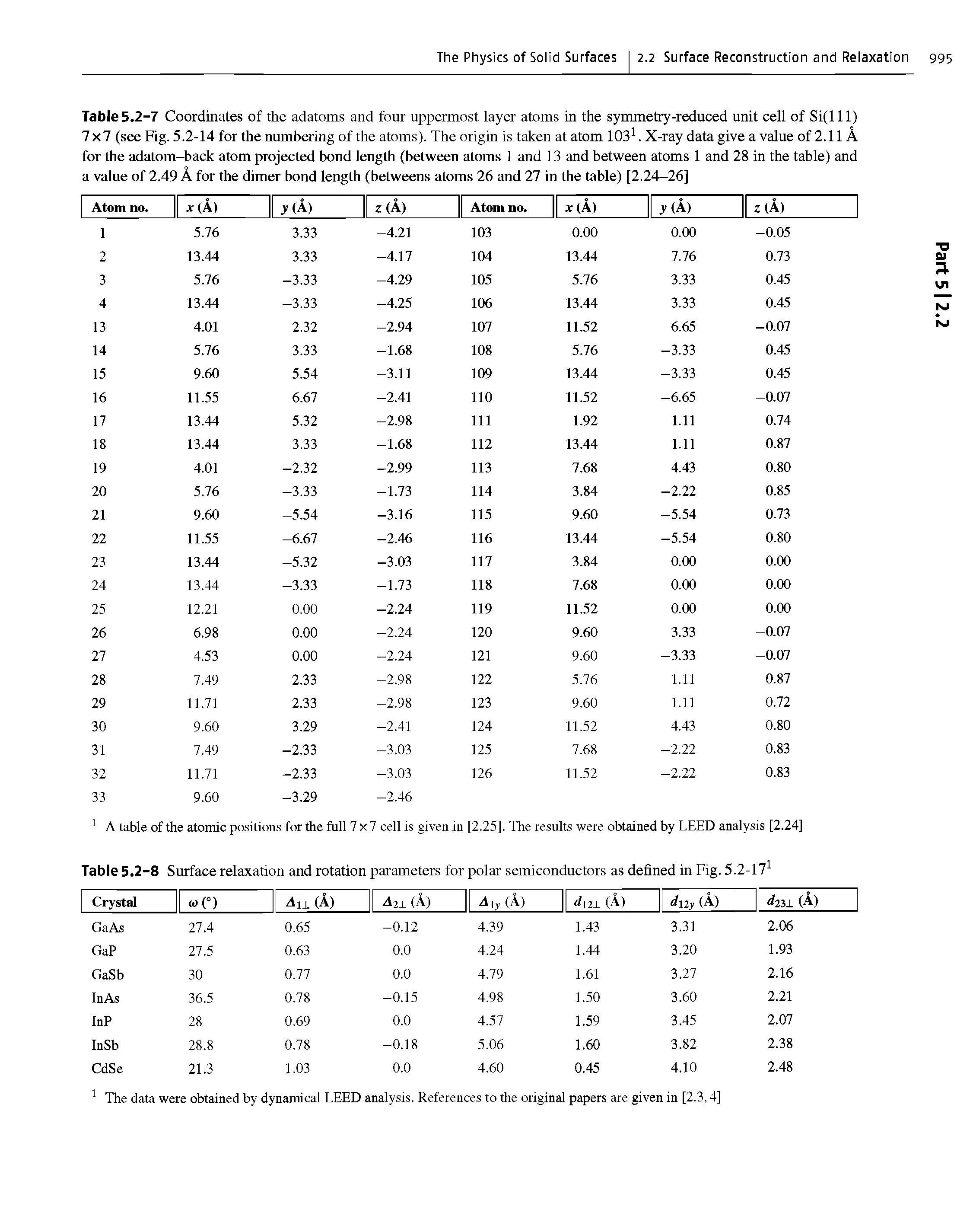 Table 5.2-7 Coordinates of the adatoms and four uppermost layer atoms in the symmetry-reduced unit cell of Si(lll) 7x7 (see Fig. 5.2-14 for the numbering of the atoms). The origin is taken at atom 103. X-ray data give a value of 2.11A for the adatom-back atom projected bond length (between atoms 1 and 13 and between atoms 1 and 28 in the table) and a value of 2.49 A for the dimer bond length (betweens atoms 26 and 27 in the table) [2.24-26]...