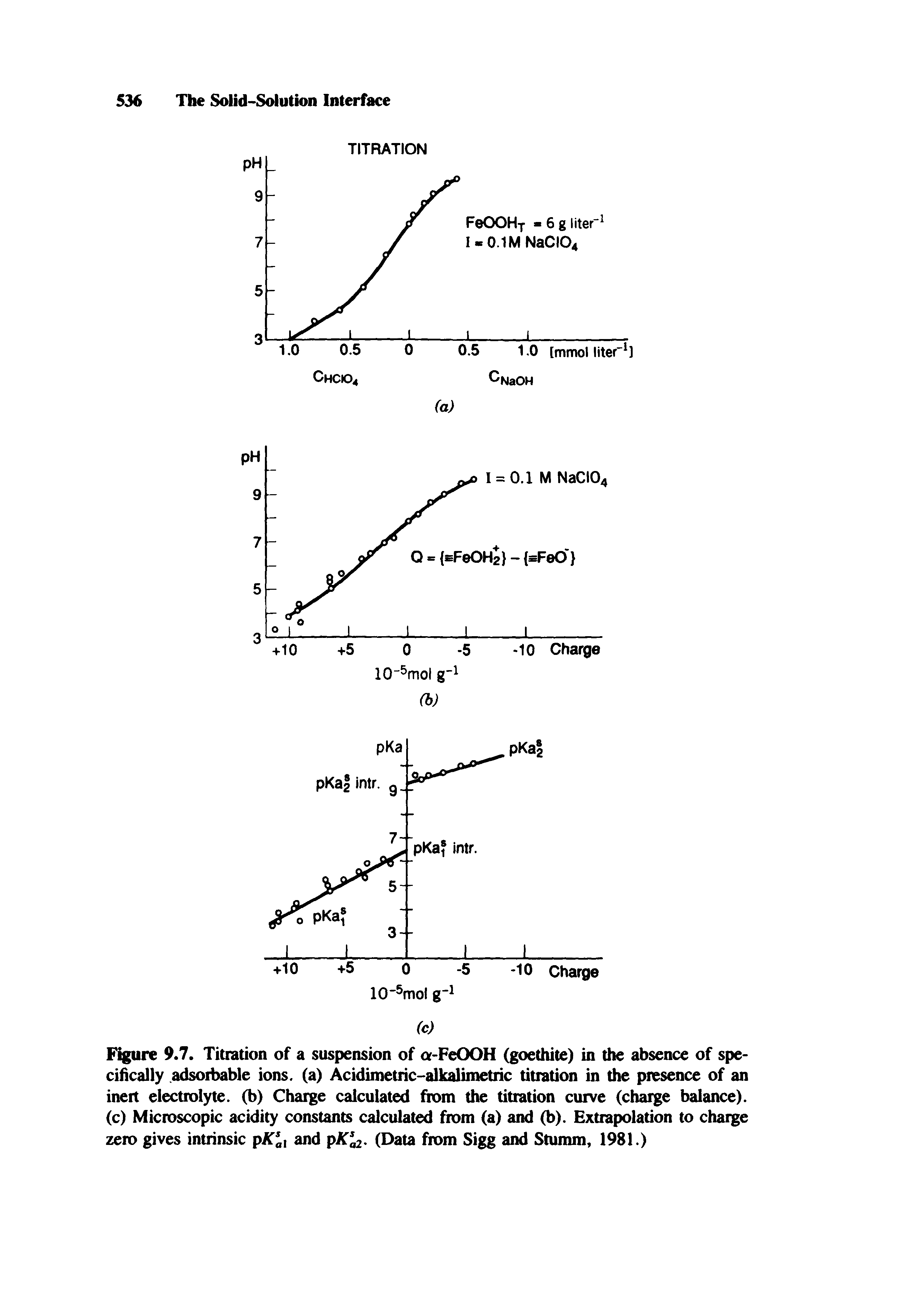 Figure 9.7. Titration of a suspension of a-FeOOH (goethite) in the absence of specifically adsoibable ions, (a) Acidimetric-alkalimetric titration in the presence of an inert electrolyte, (b) Charge calculated fix>m the titration curve (cluuge balance), (c) Microscopic acidity constants calculated from (a) and (b). Extrapolation to charge zero gives intrinsic and pA. (Data from Sigg and Stumm, 1981.)...