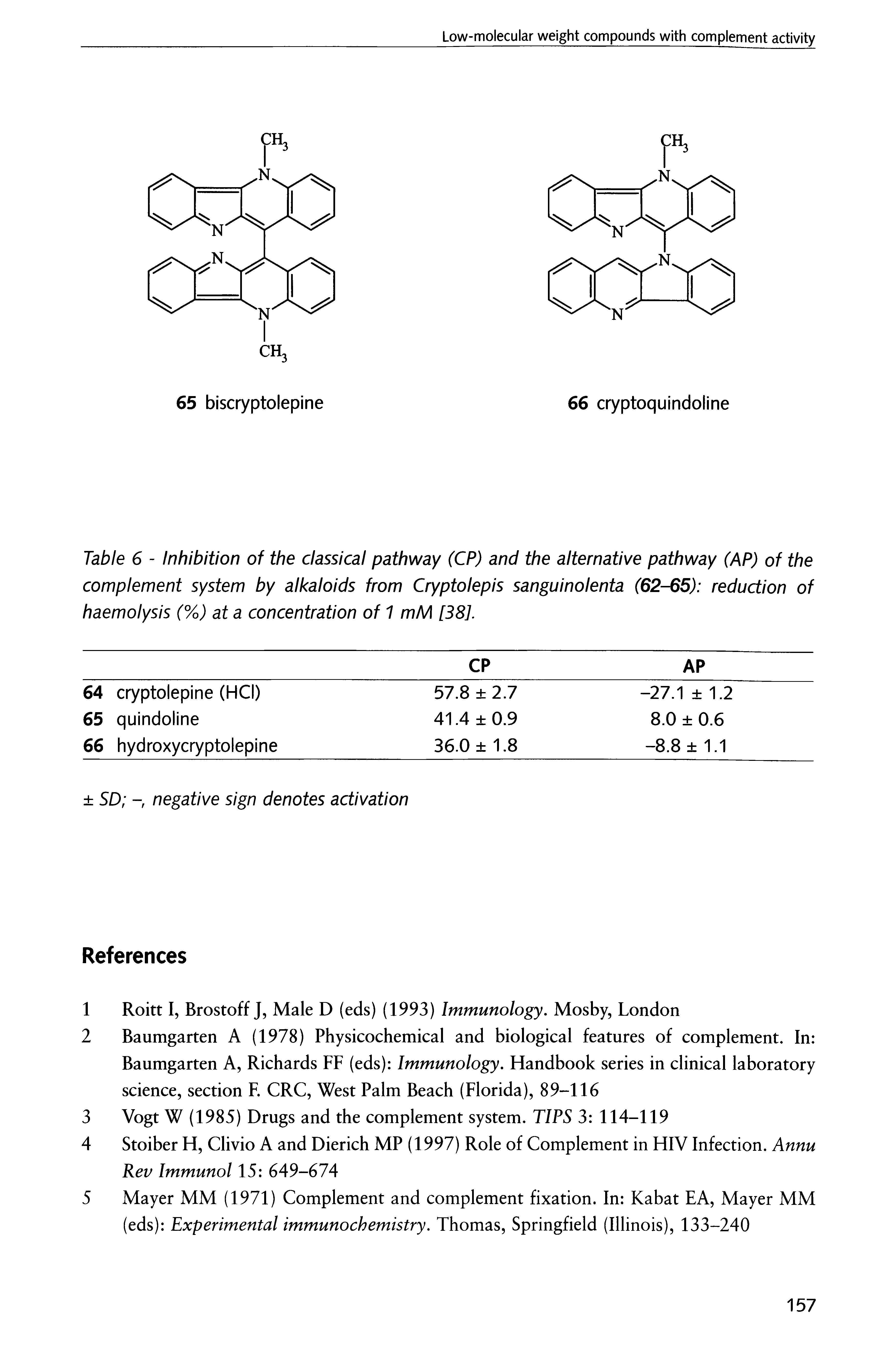 Table 6 - Inhibition of the classical pathway (CP) and the alternative pathway (AP) of the complement system by alkaloids from Cryptolepis sanguinolenta (62-65) reduction of haemolysis (%) at a concentration of 1 mM [38].