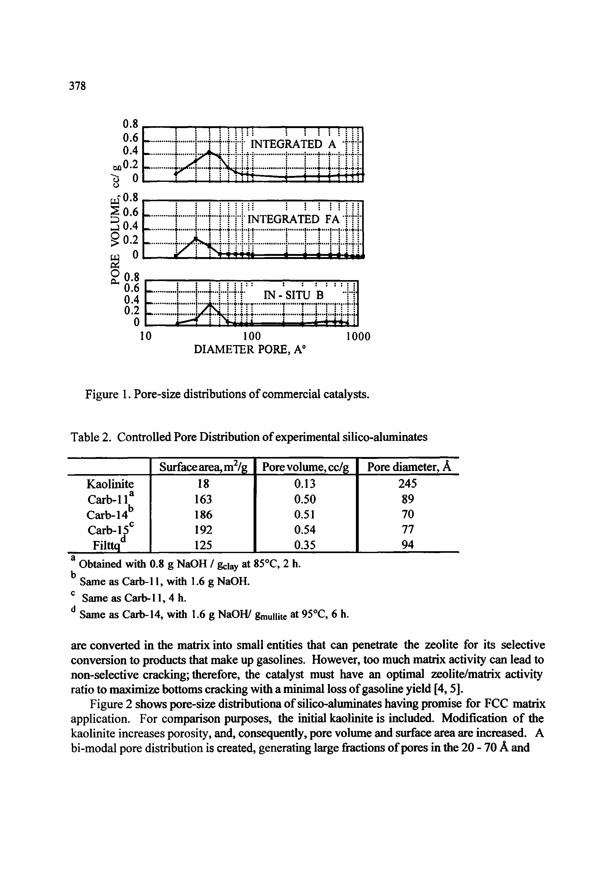 Table 2. Controlled Pore Distribution of experimental silico-aluminates...
