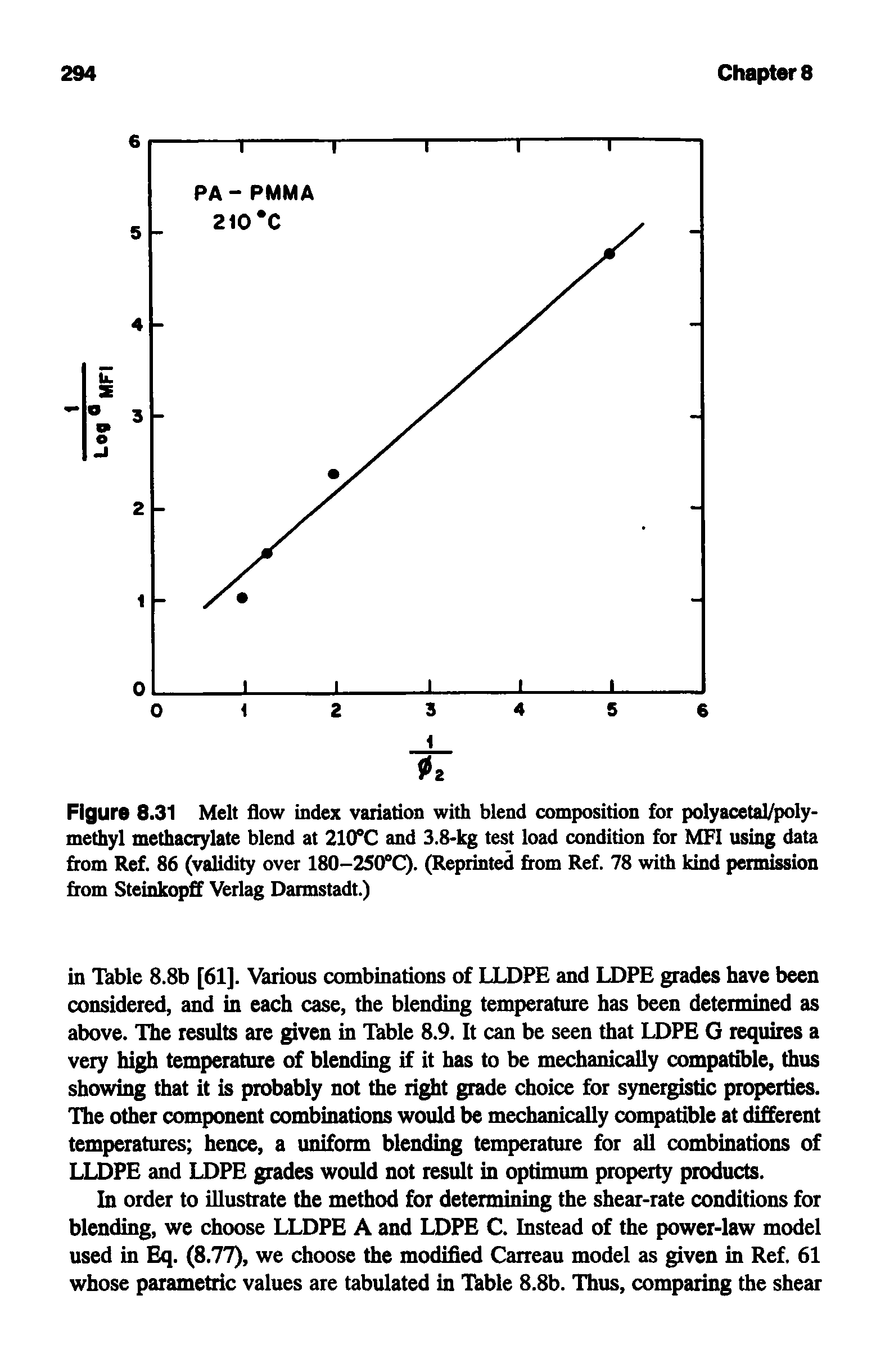 Figure 8.31 Melt flow index variation with blend composition for polyacetal/poly-methyl methacrylate blend at 21(fC and 3.8-kg test load condition for MH using data from Ref. 86 (validity over 180-25(fC). (Reprinted from Ref. 78 with kind permission from Steinkopff Verlag Darmstadt.)...