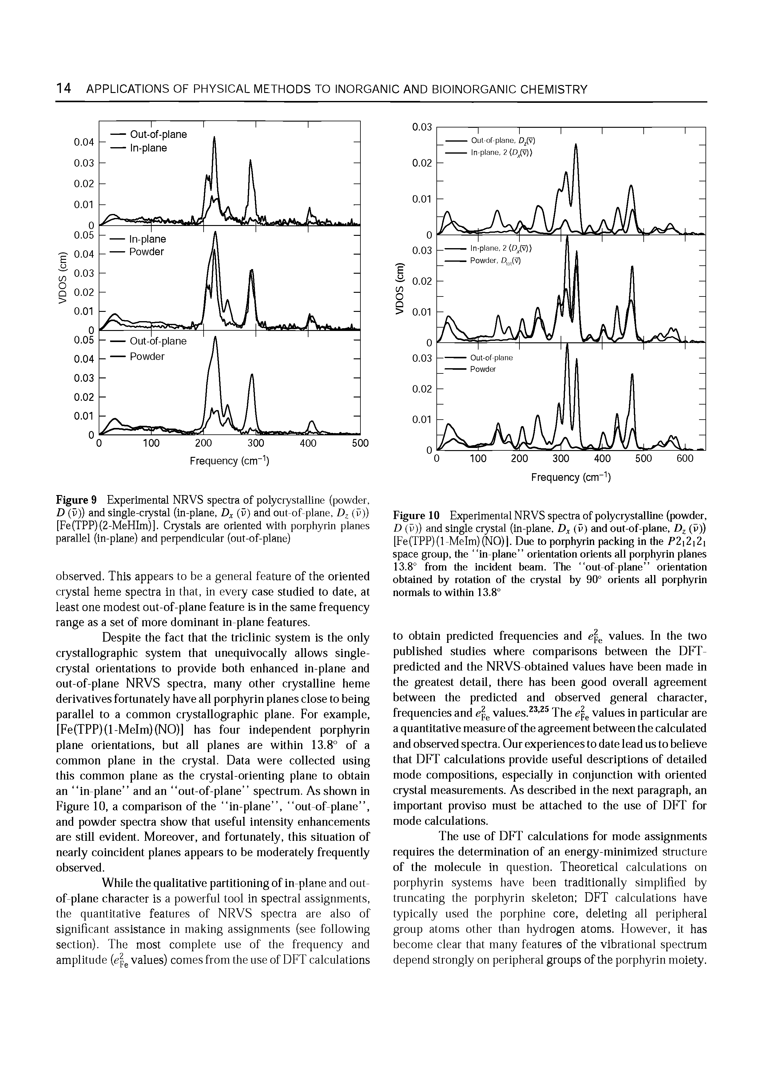 Figure 10 Experimental NRVS spectra of polycrystalUne (powder, D (v)) and single crystal (in-plane, (5) and out-of-plane, (v)) [Fe(TPP)(l-MeIm)(NO)]. Due to porphyrin packing in the P2 2 2 space group, the in-plane orientation orients all porphyrin planes 13.8° from the incident beam. The out-of-plane orientation obtained by rotation of the crystal by 90° orients all porphyrin normals to within 13.8°...