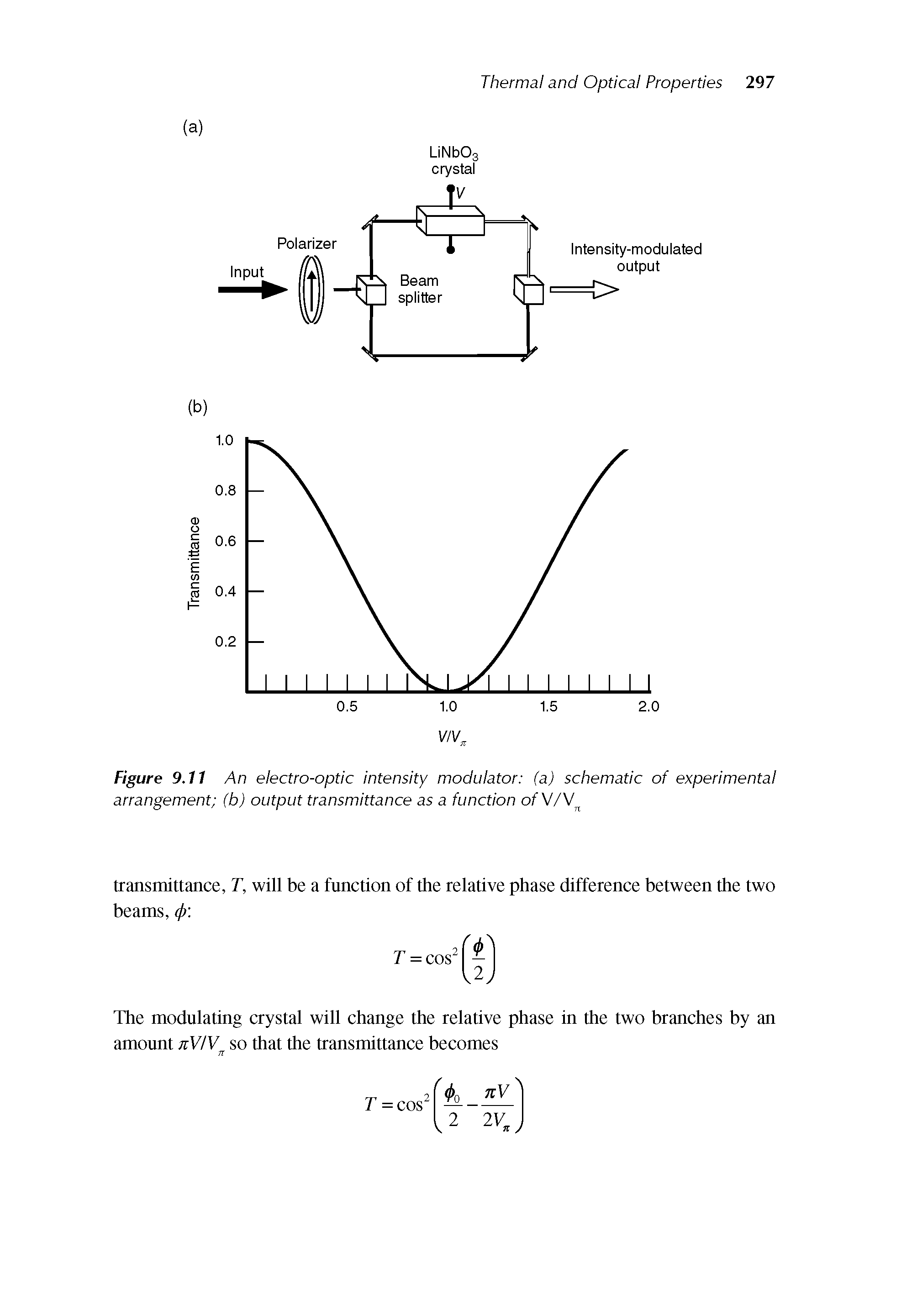 Figure 9.11 An electro-optic intensity modulator (a) schematic of experimental arrangement (b) output transmittance as a function of // / ...