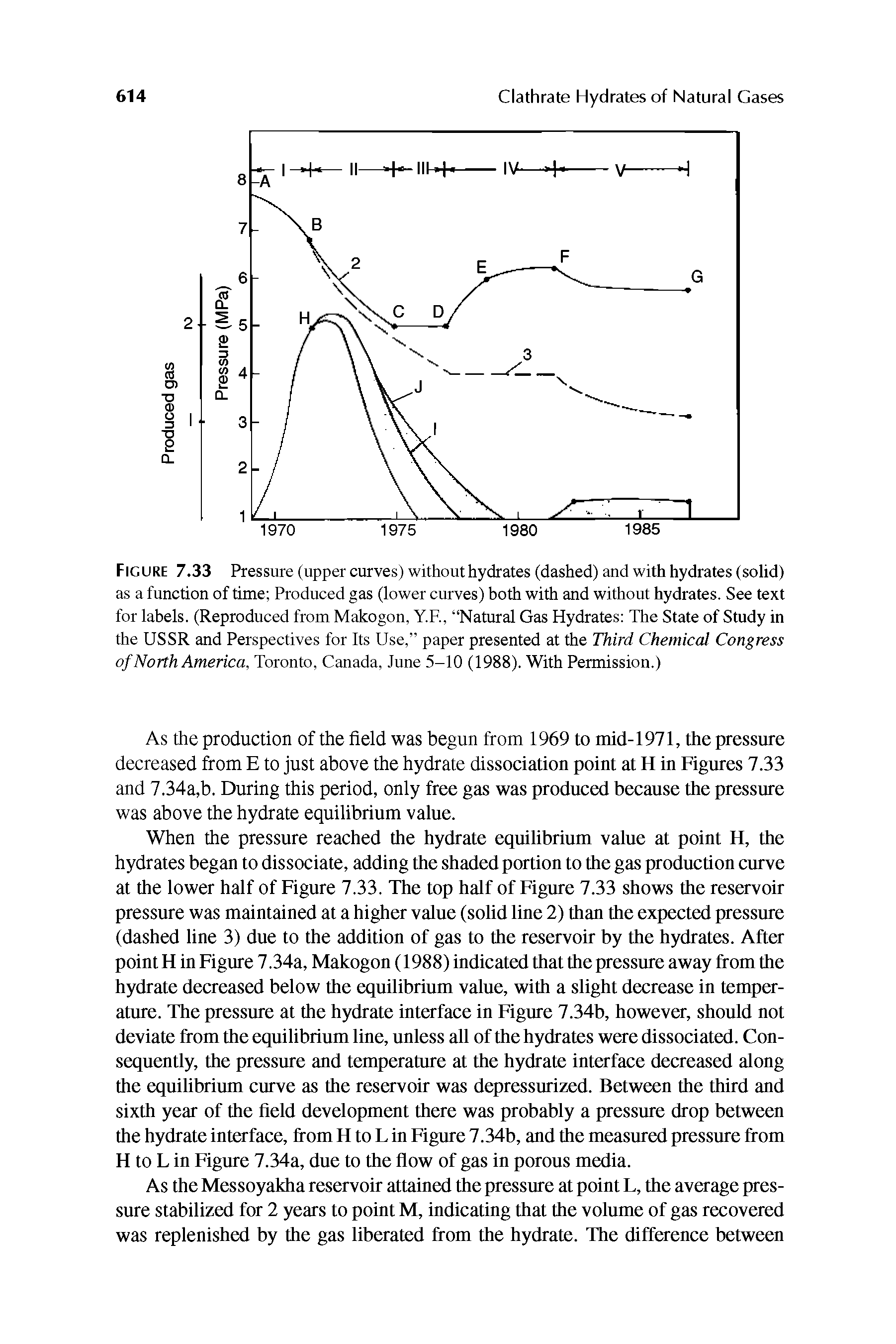 Figure 7.33 Pressure (upper curves) without hydrates (dashed) and with hydrates (solid) as a function of time Produced gas (lower curves) both with and without hydrates. See text for labels. (Reproduced from Makogon, Y.F., Natural Gas Hydrates The State of Study in the USSR and Perspectives for Its Use, paper presented at the Third Chemical Congress of North America, Toronto, Canada, June 5-10 (1988). With Permission.)...