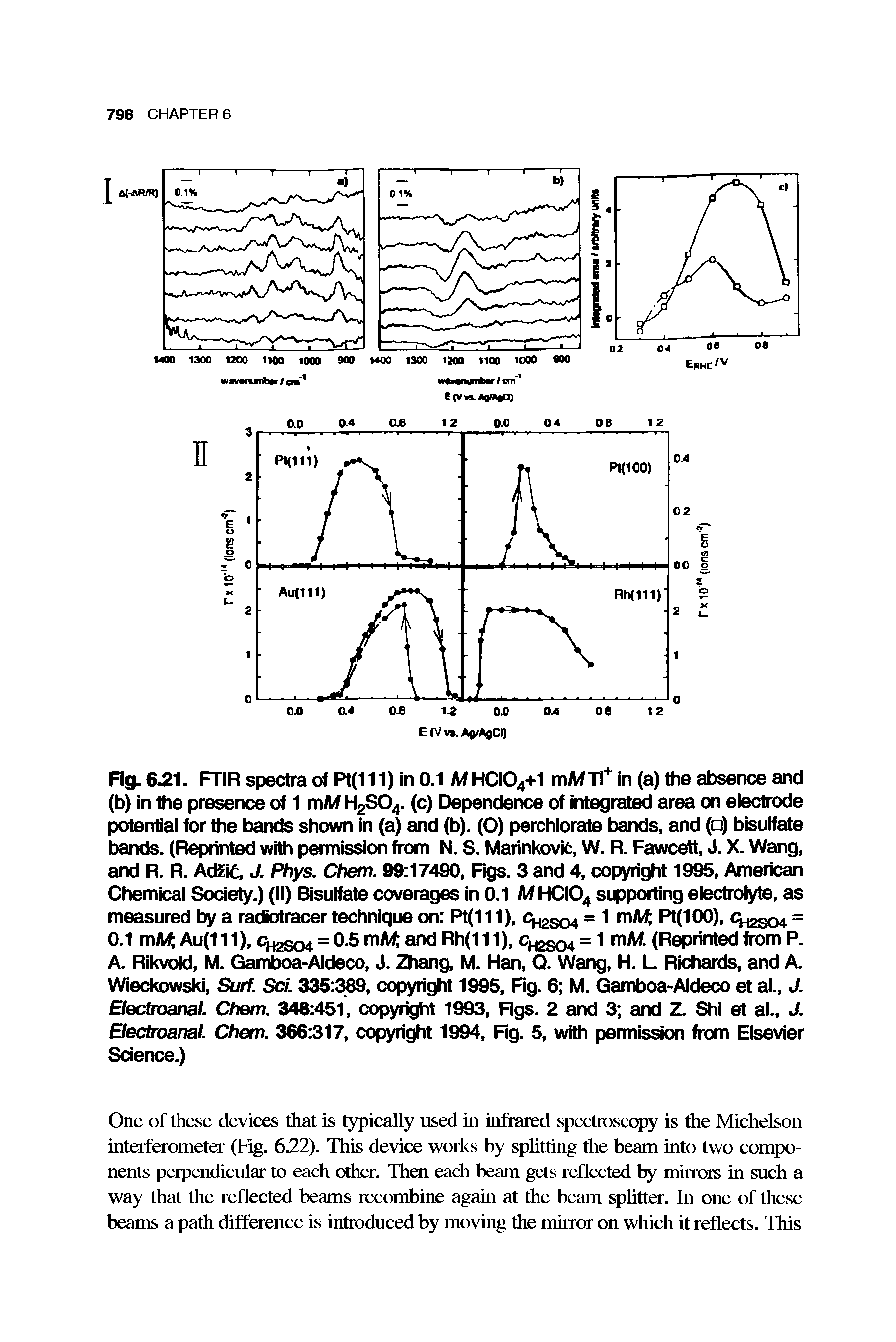 Fig. 6.21. FTIR spectra of R(111) in 0.1 M HCI04+1 mMTI+ in (a) the absence and (b) in the presence of 1 mM H2S04. (c) Dependence of integrated area on electrode potential for the bands shown in (a) and (b). (O) perchlorate bands, and ( ) bisulfate bands. (Reprinted with permission from N. S. Marinkovit, W. R. Fawcett, J. X. Wang, and R. R. Adzid, J. Phys. Chem. 99 17490, Figs. 3 and 4, copyright 1995, American Chemical Society.) (II) Bisulfate coverages in 0.1 M HCI04 supporting electrolyte, as measured by a radiotracer technique on Pt(111), cH2S04 = 1 mA Pt(100), =...
