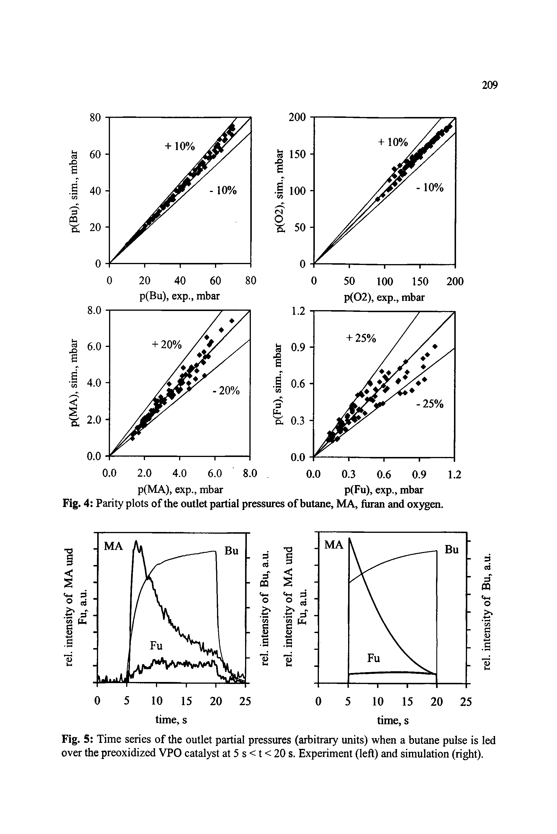 Fig. 5 Time series of the outlet partial pressures (arbitrary units) when a butane pulse is led over the preoxidized VPO catalyst at 5 s < t < 20 s. Experiment (left) and simulation (right).