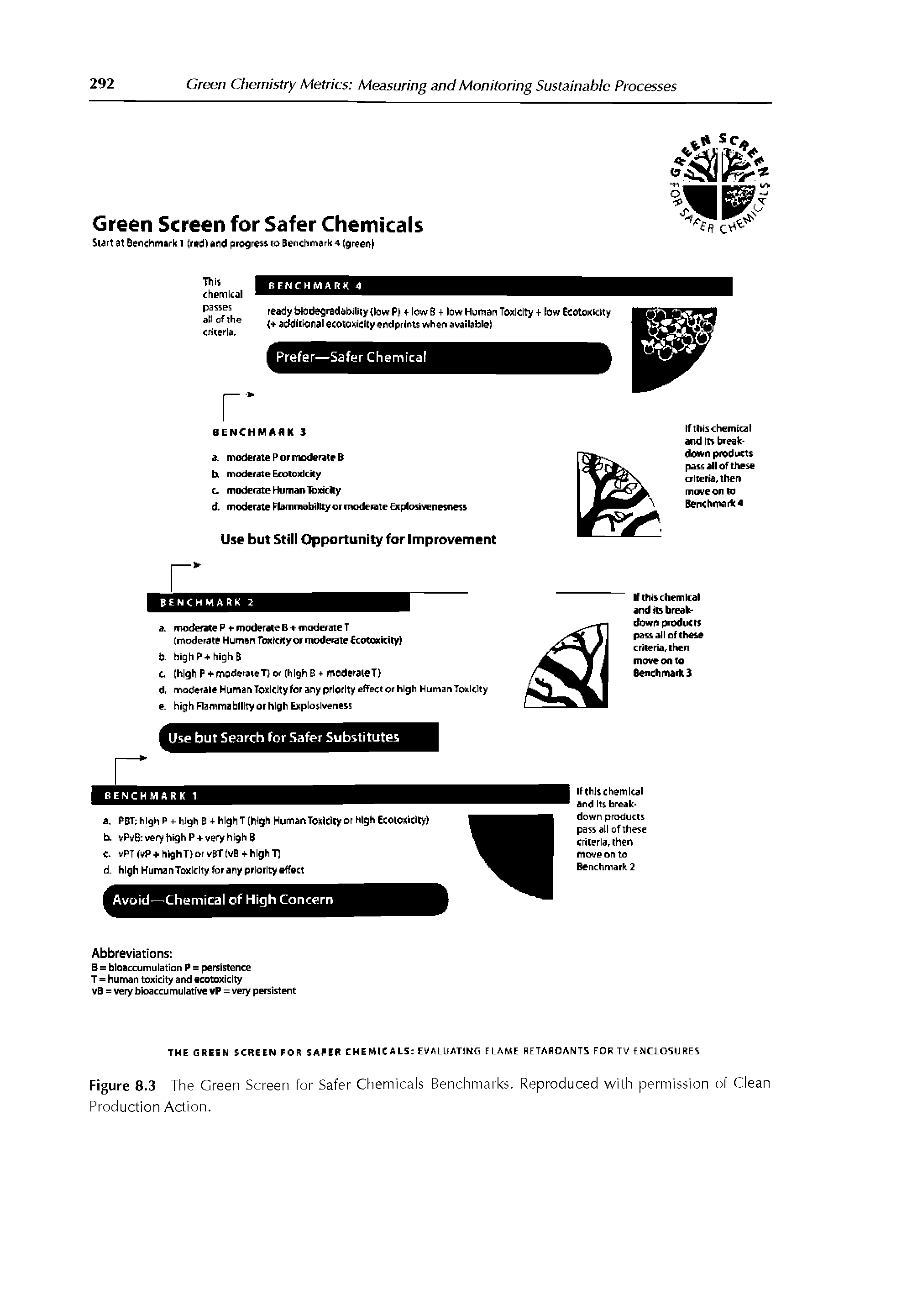 Figure 8.3 The Green Screen for Safer Chemicals Benchmarks. Reproduced with permission of Clean Production Action.