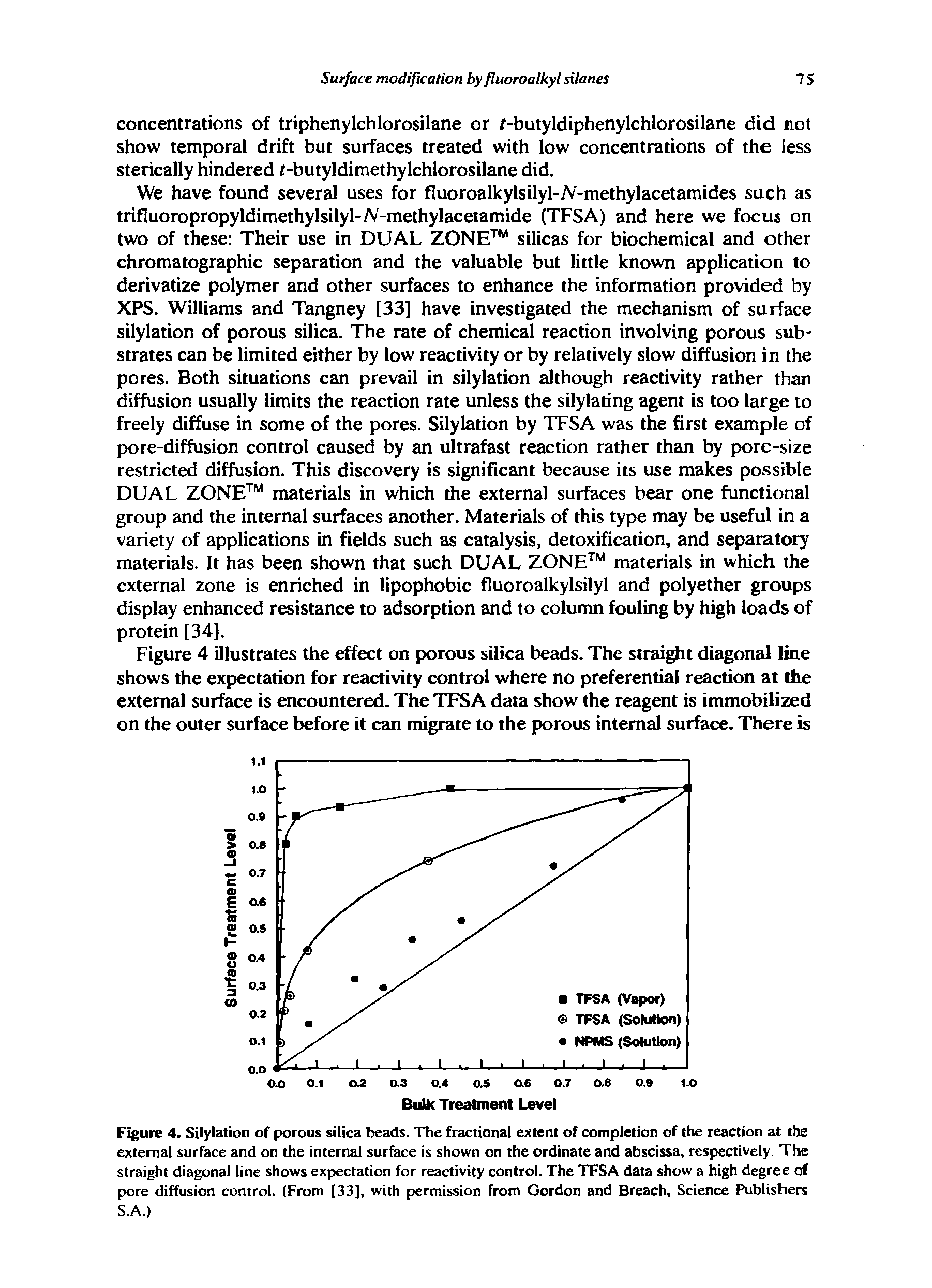 Figure 4. Silylation of porous silica beads. The fractional extent of completion of the reaction at the external surface and on the internal surface is shown on the ordinate and abscissa, respectively. The straight diagonal line shows expectation for reactivity control. The TFSA data show a high degree of pore diffusion control. (From [33], with permission from Gordon and Breach, Science Publishers S.A.)...