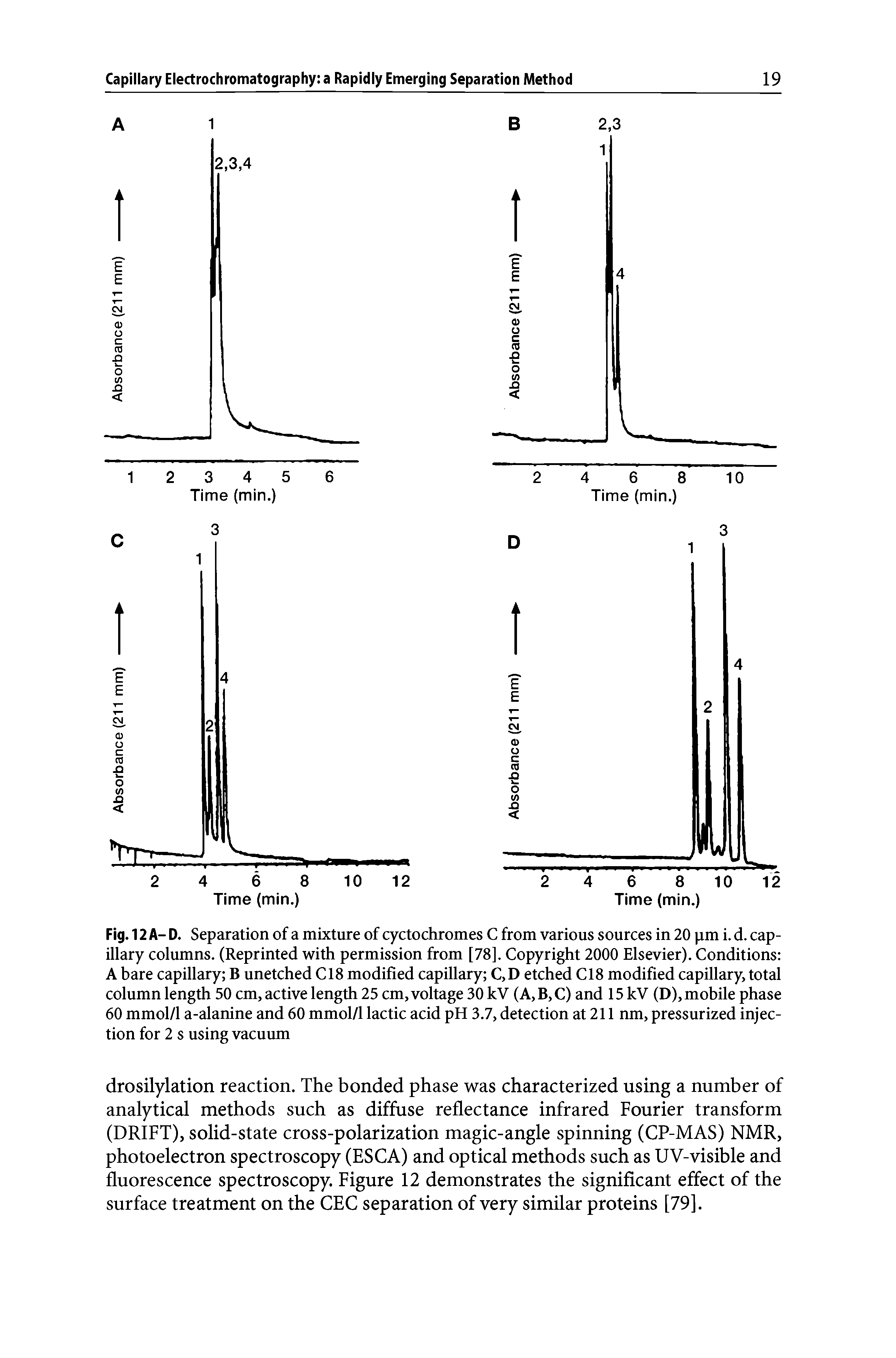 Fig. 12 A- D. Separation of a mixture of cyctochromes C from various sources in 20 pm i. d. capillary columns. (Reprinted with permission from [78]. Copyright 2000 Elsevier). Conditions A bare capillary B unetched C18 modified capillary C,D etched C18 modified capillary, total column length 50 cm, active length 25 cm, voltage 30 kV (A,B,C) and 15 kV (D), mobile phase 60 mmol/1 a-alanine and 60 mmol/1 lactic acid pH 3.7, detection at 211 nm, pressurized injection for 2 s using vacuum...