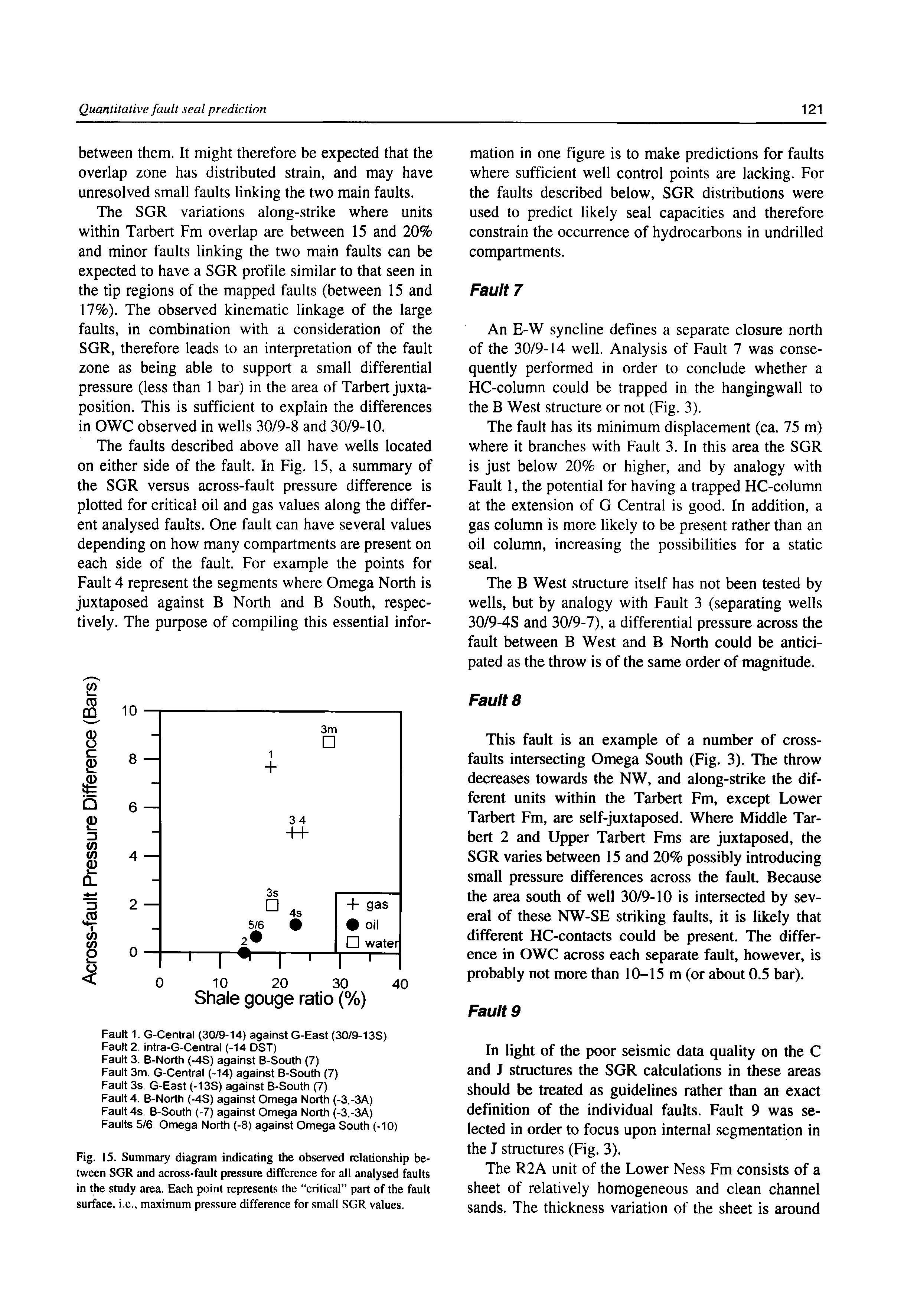 Fig. 15. Summary diagram indicating the observed relationship between SGR and across-fault pressure difference for all analysed faults in the study area. Each point represents the critical part of the fault surface, i.e., maximum pressure difference for small SGR values.