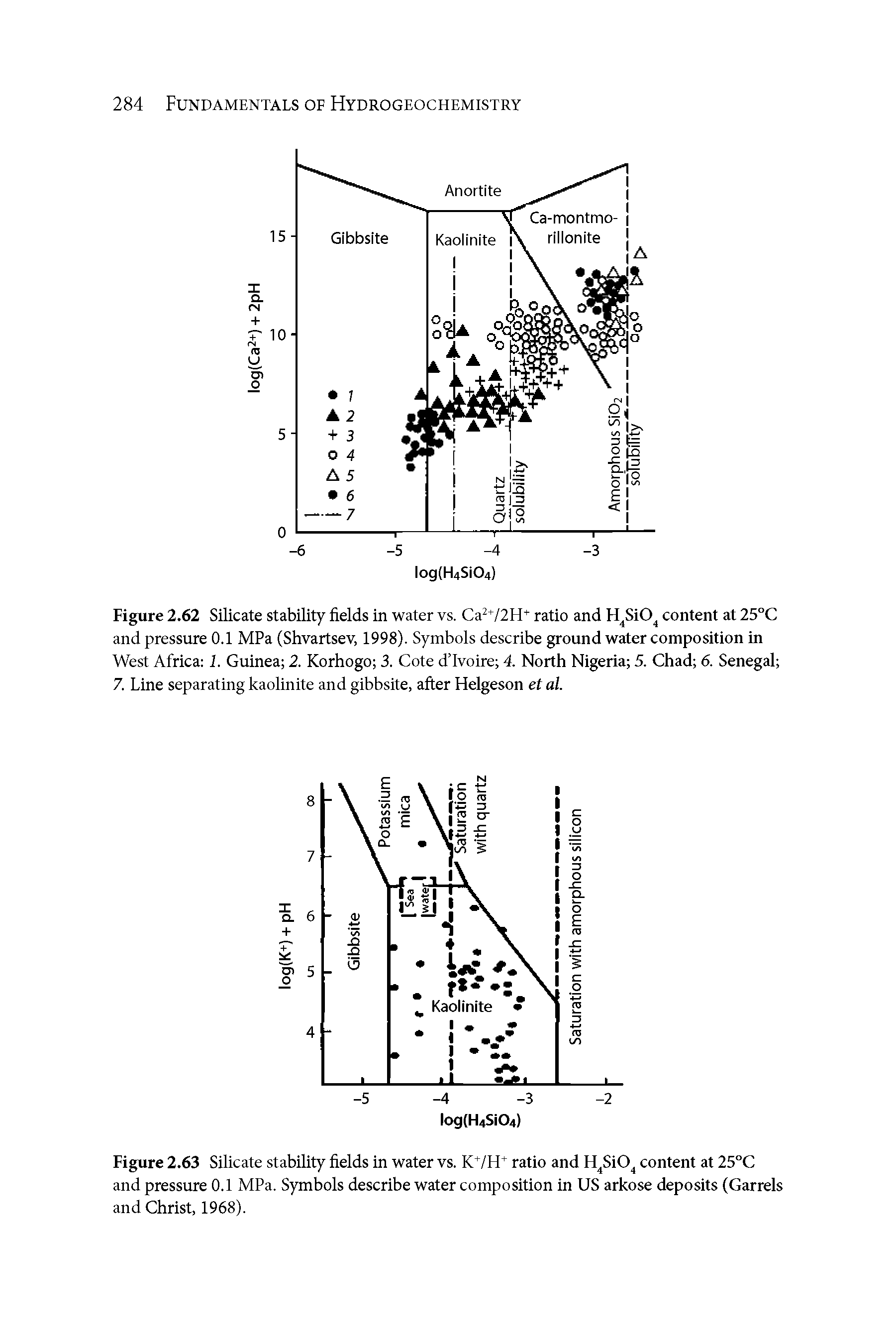 Figure 2.62 Silicate stability fields in water vs. Ca +/2H ratio and H SiO content at 25 C and pressure 0.1 MPa (Shvartsev, 1998). Symbols describe ground water composition in West Africa 1. Guinea 2. Korhogo 3. Cote d Ivoire 4. North Nigeria 5. Chad 6. Senegal 7. Line separating kaolinite and gibbsite, after Helgeson et al.