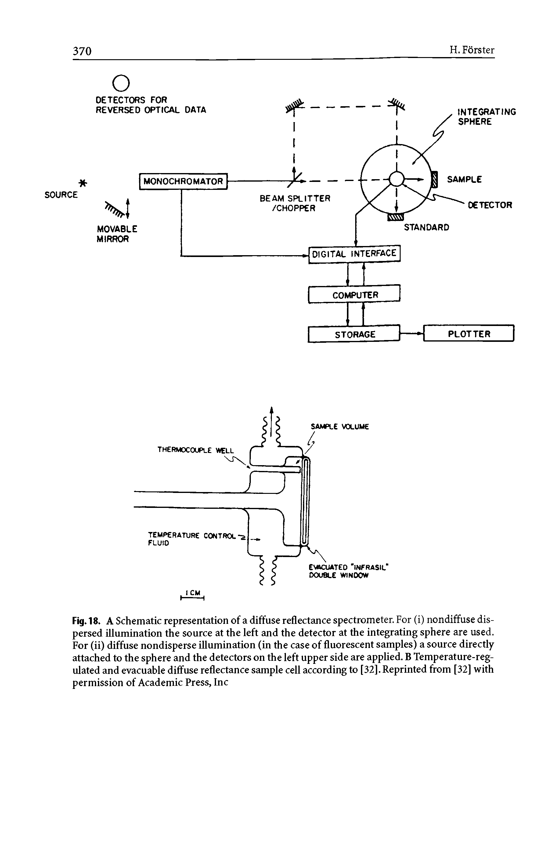 Fig. 18. A Schematic representation of a diffuse reflectance spectrometer. For (i) nondiffuse dispersed illumination the source at the left and the detector at the integrating sphere are used. For (ii) diffuse nondisperse illumination (in the case of fluorescent samples) a source directly attached to the sphere and the detectors on the left upper side are applied. B Temperature-regulated and evacuable diffuse reflectance sample cell according to [32]. Reprinted from [32] with permission of Academic Press, Inc...