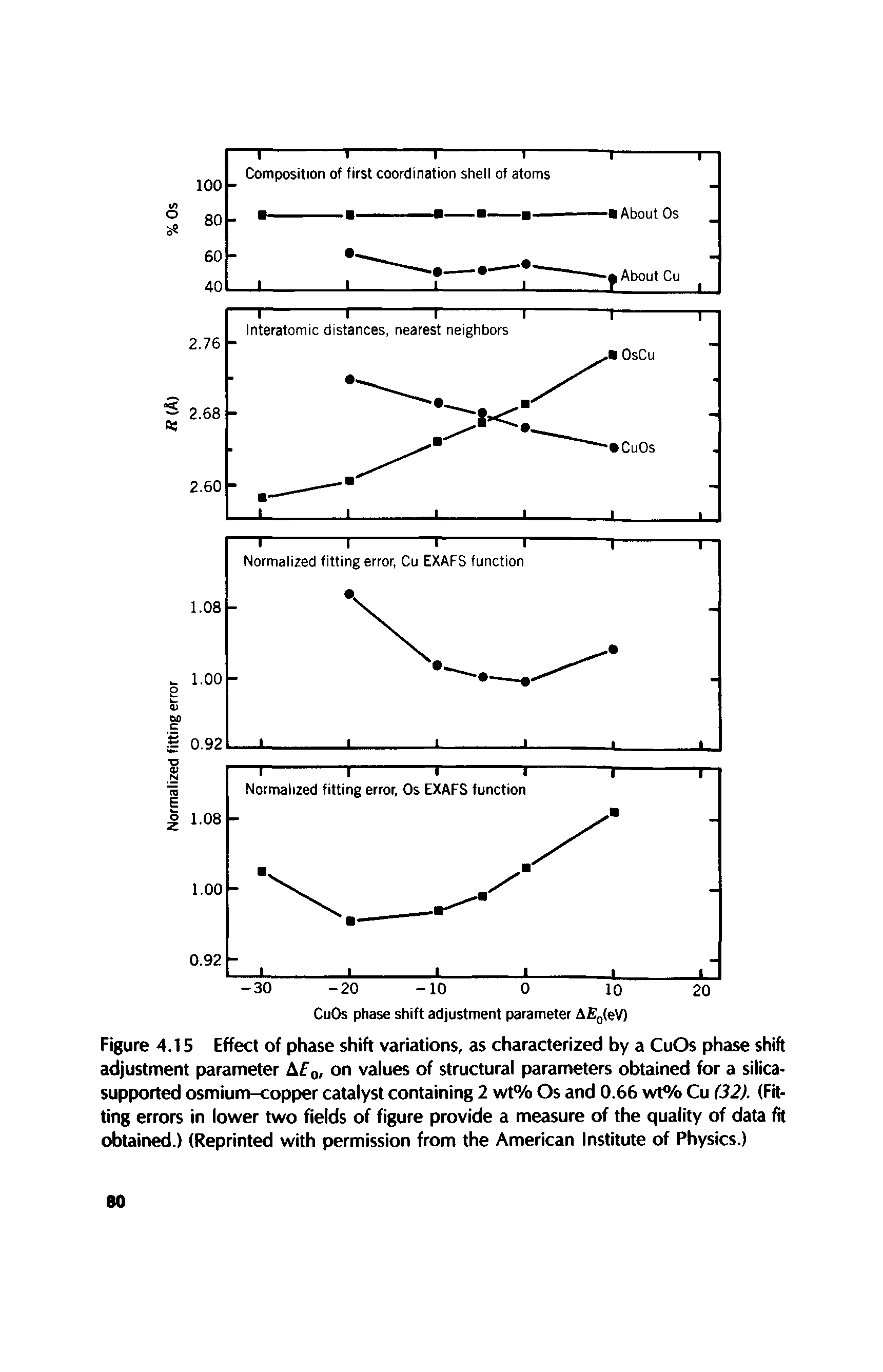 Figure 4.15 Effect of phase shift variations, as characterized by a CuOs phase shift adjustment parameter Af0( on values of structural parameters obtained for a silica-supported osmium-copper catalyst containing 2 wt% Os and 0.66 wt% Cu (32). (Fitting errors in lower two fields of figure provide a measure of the quality of data fit obtained.) (Reprinted with permission from the American Institute of Physics.)...