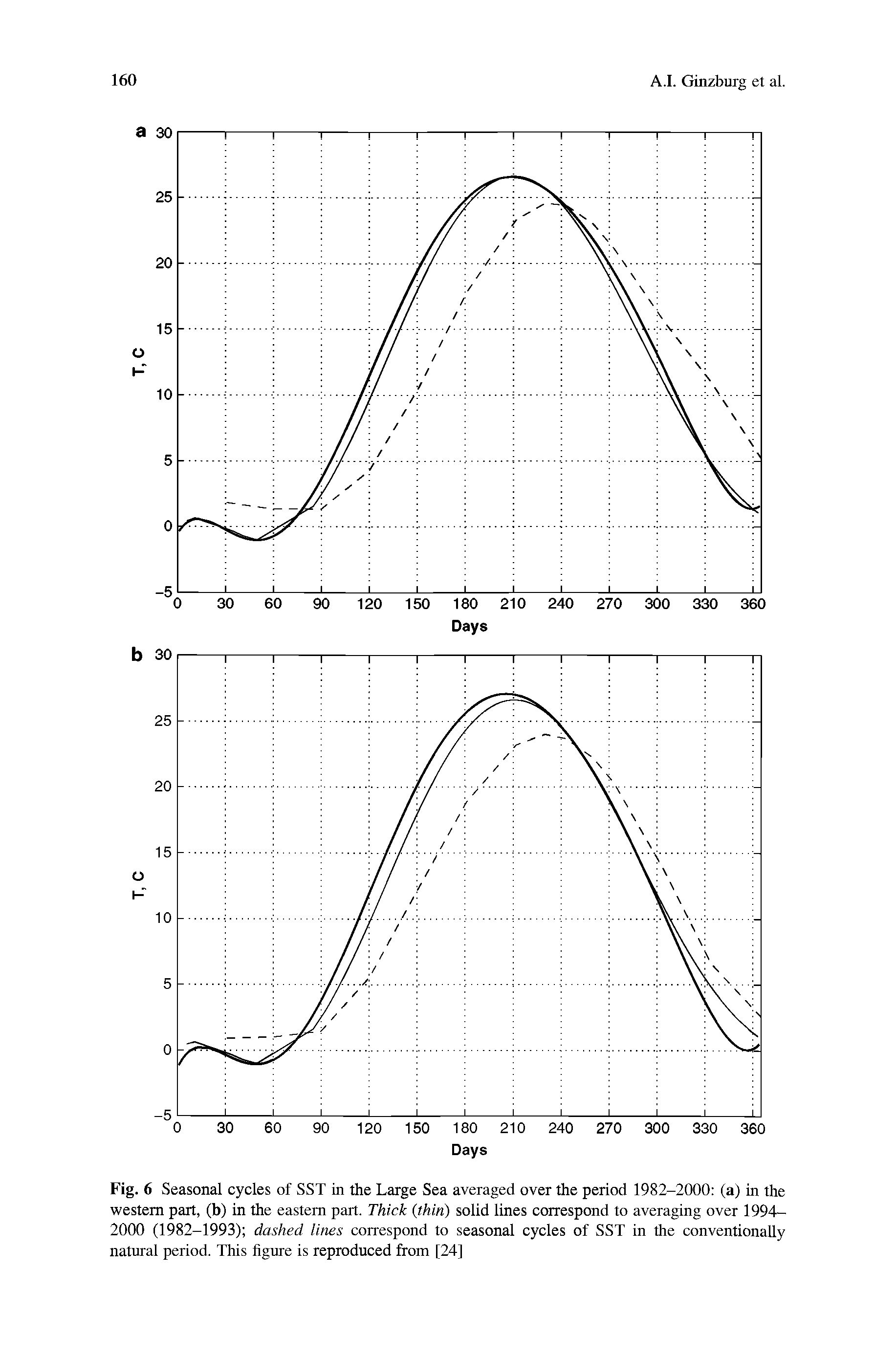 Fig. 6 Seasonal cycles of SST in the Large Sea averaged over the period 1982-2000 (a) in the western part, (b) in the eastern part. Thick (thin) solid lines correspond to averaging over 1994— 2000 (1982-1993) dashed lines correspond to seasonal cycles of SST in the conventionally natural period. This figure is reproduced from [24]...