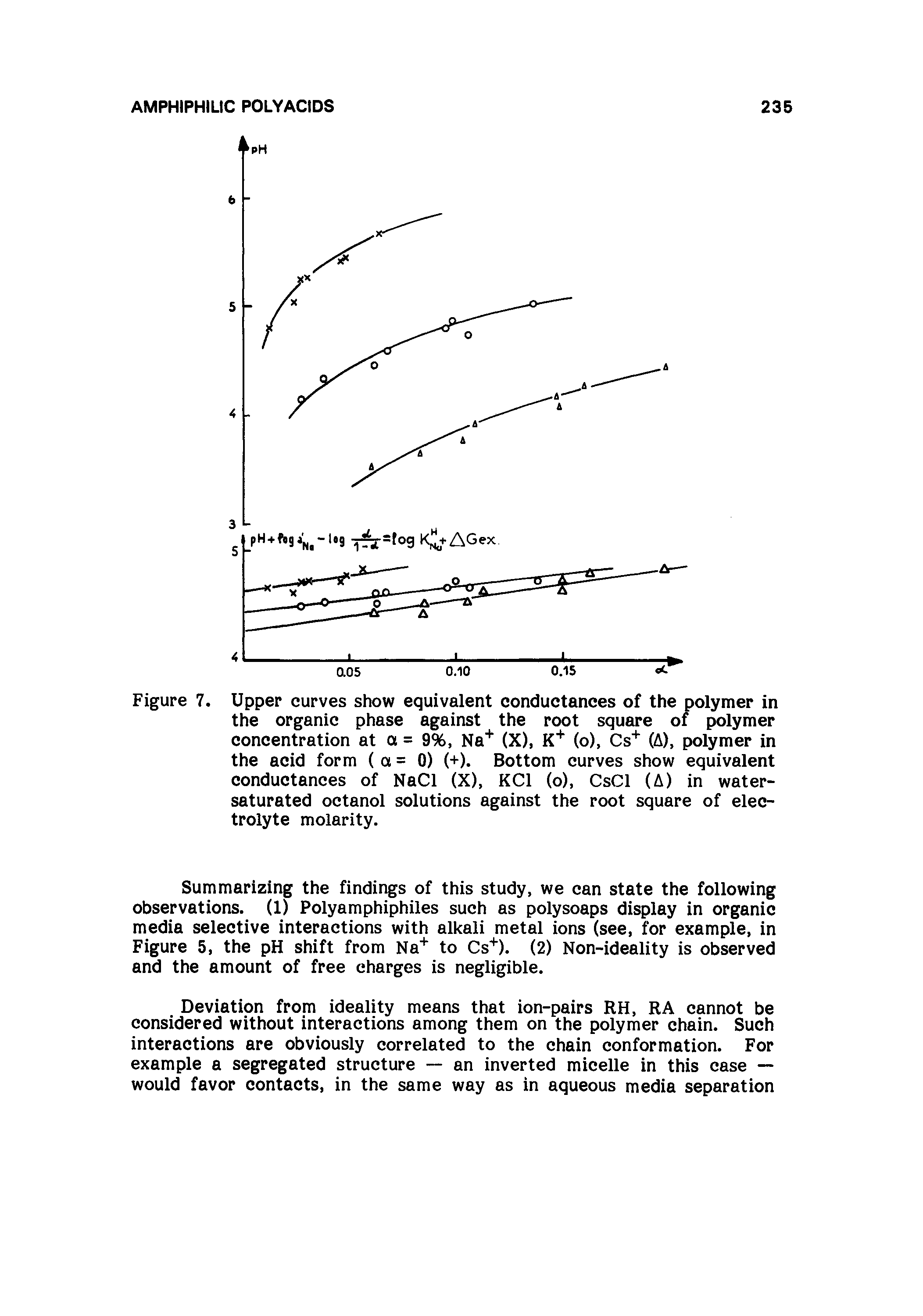 Figure 7. Upper curves show equivalent conductances of the polymer in the organic phase against the root square of polymer concentration at a = 9%, Na" " (X), K (o), Cs (A), polymer in the acid form ( a = 0) (+). Bottom curves show equivalent conductances of NaCl (X), KCl (o), CsCl (A) in water-saturated octanol solutions against the root square of electrolyte molarity.