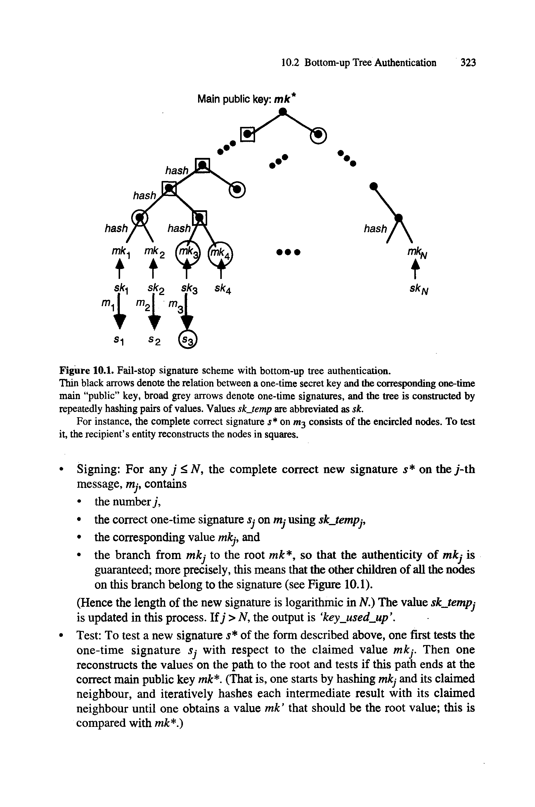 Figure 10.1. Fail-stop signature scheme with bottom-up tree authentication.