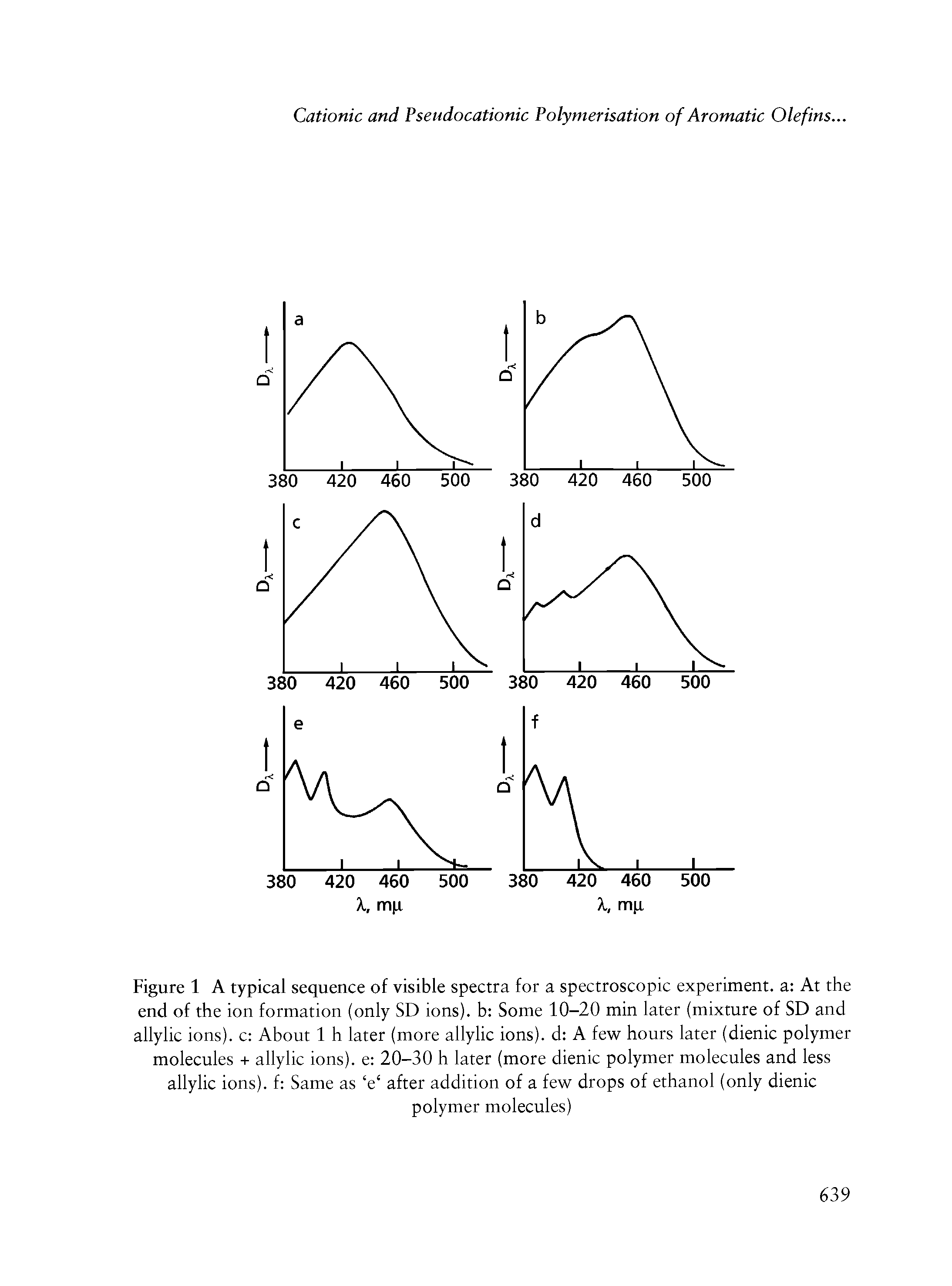 Figure 1 A typical sequence of visible spectra for a spectroscopic experiment, a At the end of the ion formation (only SD ions), b Some 10-20 min later (mixture of SD and allylic ions), c About 1 h later (more allylic ions), d A few hours later (dienic polymer molecules + allylic ions), e 20-30 h later (more dienic polymer molecules and less allylic ions), f Same as e after addition of a few drops of ethanol (only dienic...