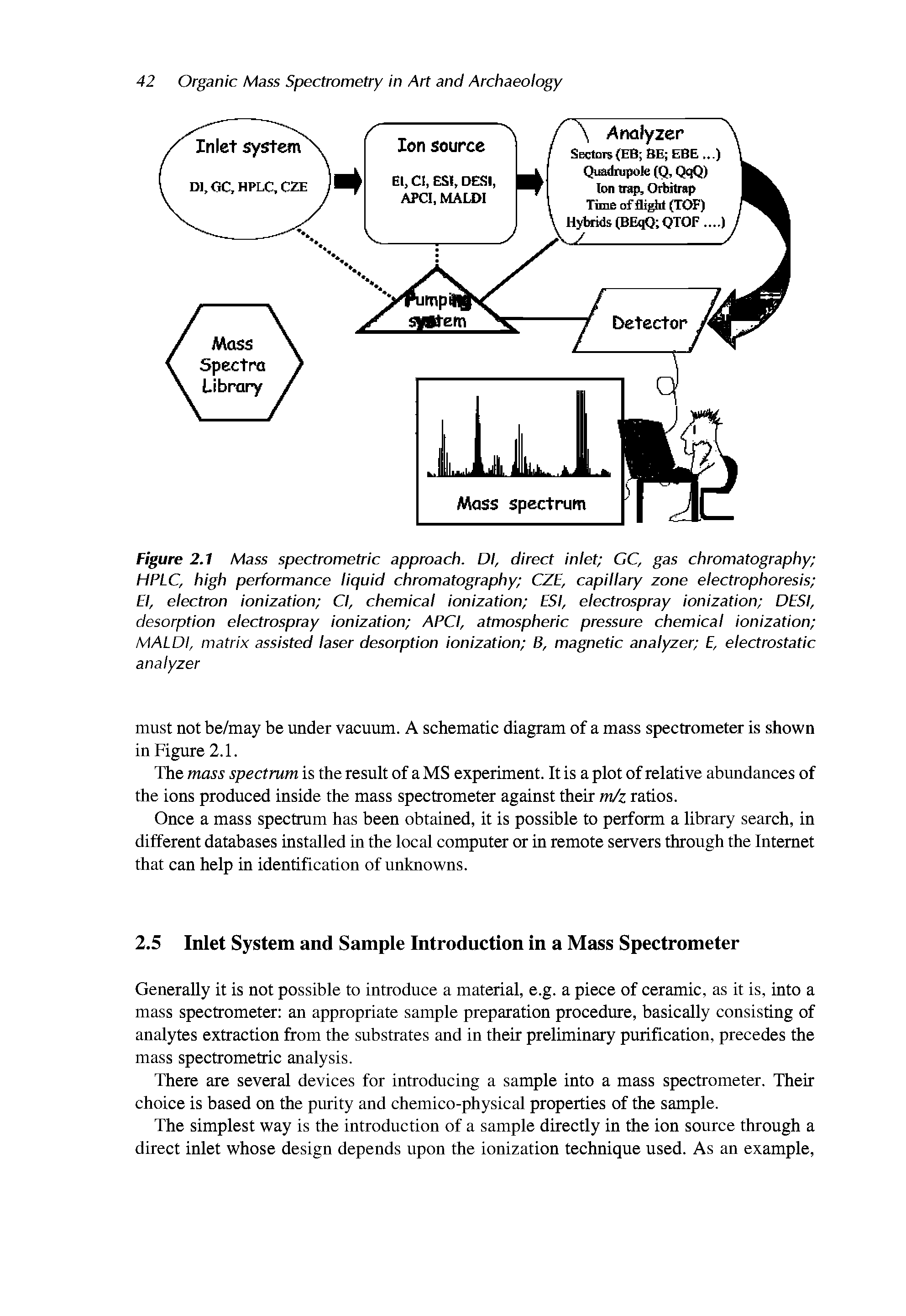 Figure 2.1 Mass spectrometric approach. Dl, direct inlet GC, gas chromatography HPLC, high performance liquid chromatography CZE, capillary zone electrophoresis El, electron ionization Cl, chemical ionization ESI, electrospray ionization DESI, desorption electrospray ionization APCI, atmospheric pressure chemical ionization MALDI, matrix assisted laser desorption ionization B, magnetic analyzer E, electrostatic analyzer...