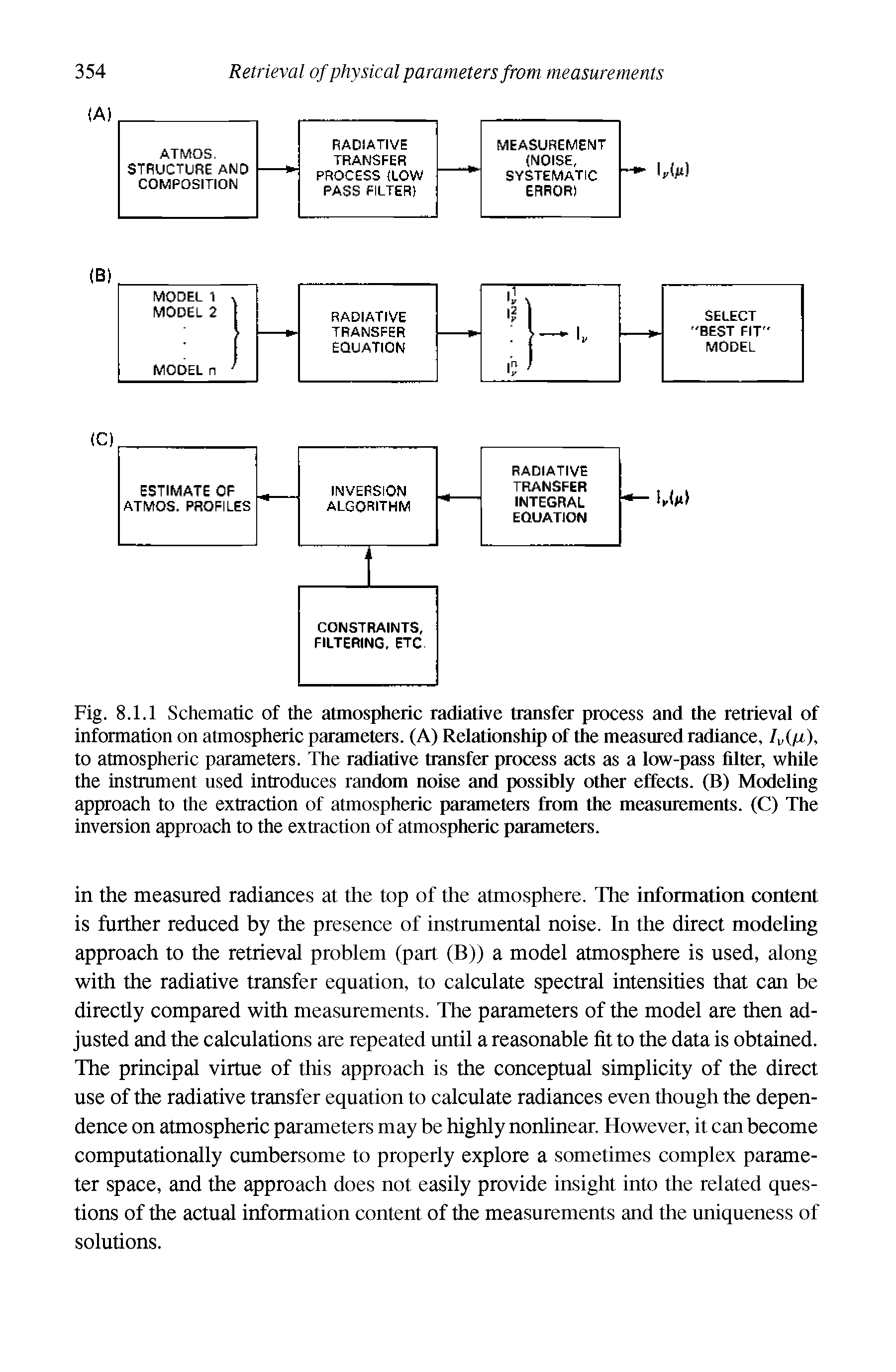 Fig. 8.1.1 Schematic of the atmospheric radiative transfer process and the retrieval of information on atmospheric parameters. (A) Relationship of the measured radiance, Iv(fi), to atmospheric parameters. The radiative transfer process acts as a low-pass filter, while the instrument used introduces random noise and possibly other effects. (B) Modeling approach to the extraction of atmospheric parameters from the measurements. (C) The inversion approach to the extraction of atmospheric parameters.