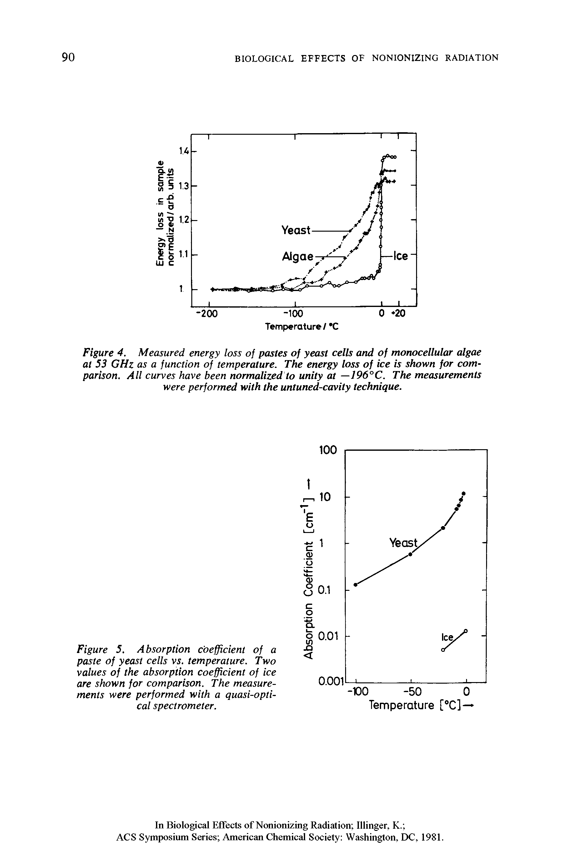 Figure 4. Measured energy loss of pastes of yeast cells and of monocellular algae at 53 GHz as a function of temperature. The energy loss of ice is shown for comparison. All curves have been normalized to unity at —196°C. The measurements were performed with the untuned-cavity technique.