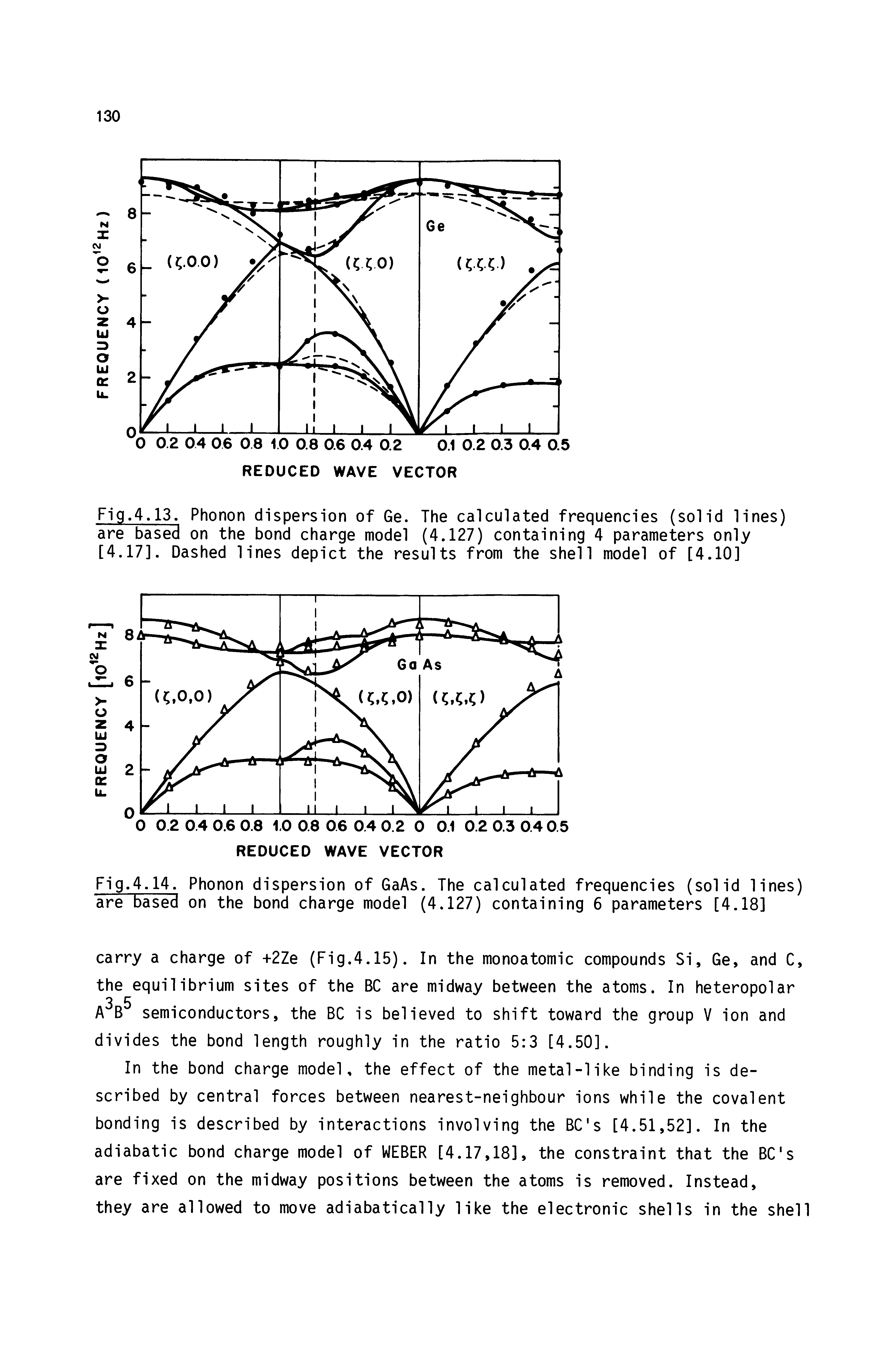 Fig.4 13. Phonon dispersion of Ge. The calculated frequencies (solid lines) are based on the bond charge model (4.127) containing 4 parameters only [4.17]. Dashed lines depict the results from the shell model of [4.10]...