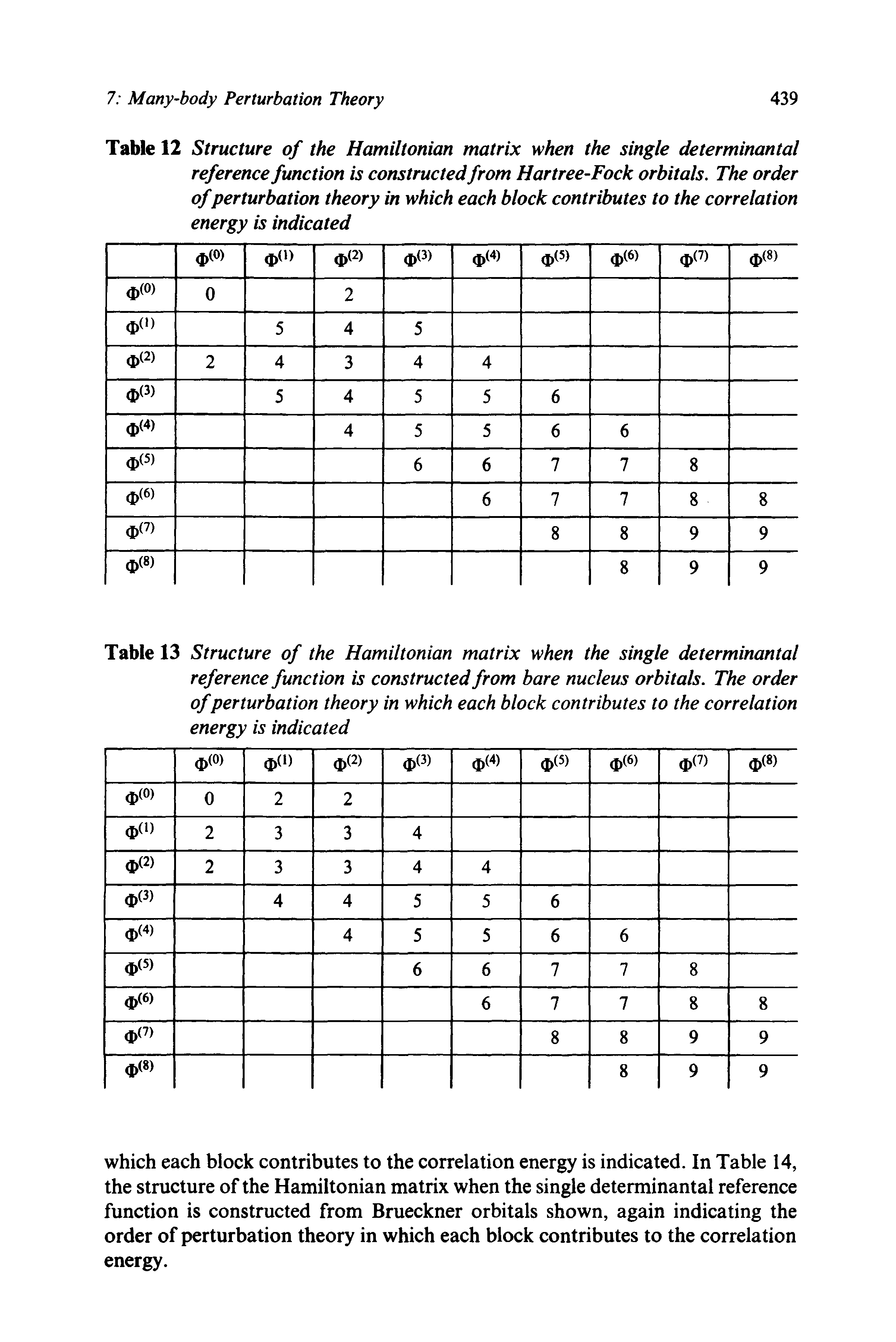 Table 12 Structure of the Hamiltonian matrix when the single determinantal reference function is constructedfrom Hartree-Fock orbitals. The order of perturbation theory in which each block contributes to the correlation energy is indicated...