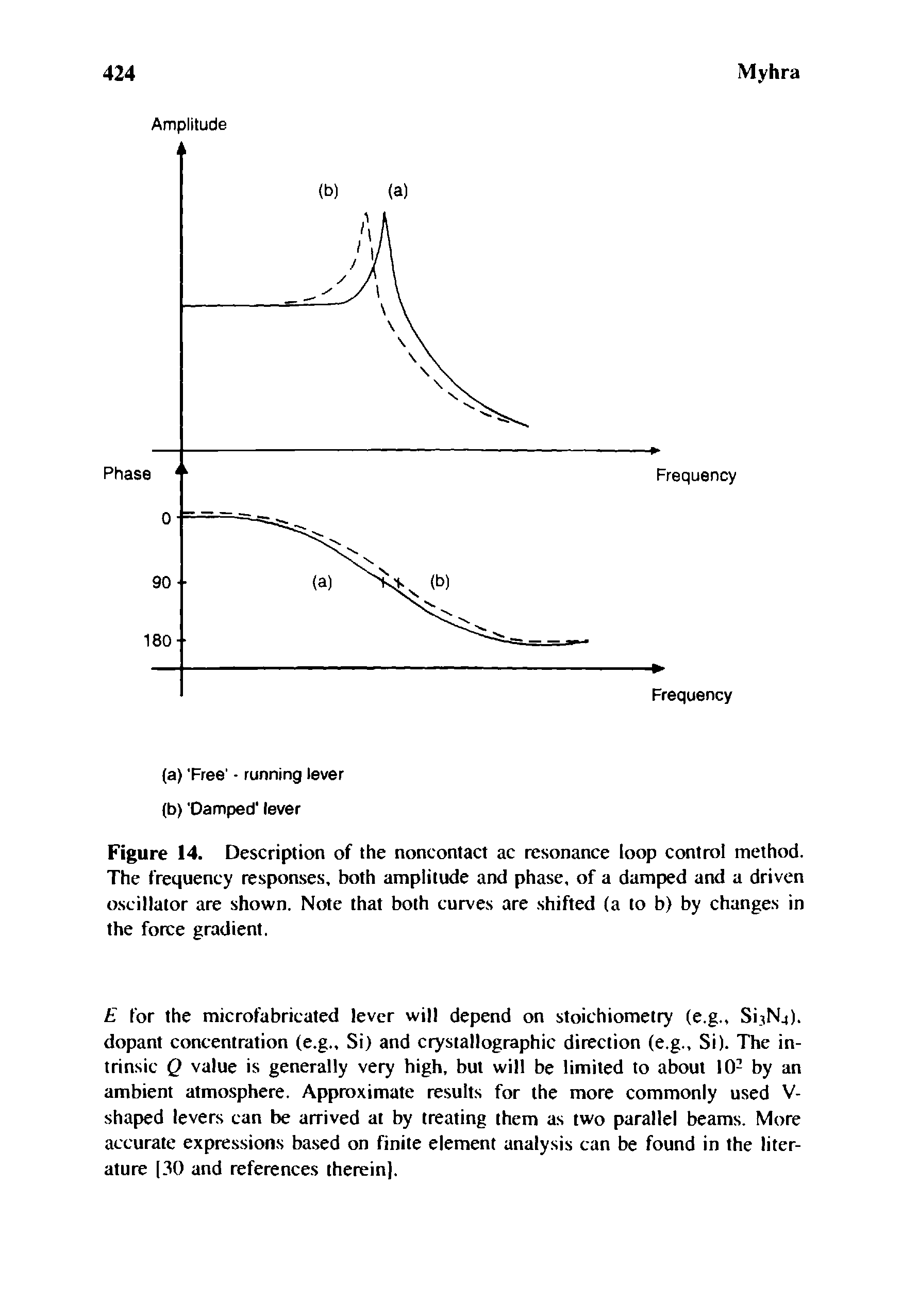 Figure 14. Description of the noncontact ac resonance loop control method. The frequency responses, both amplitude and phase, of a damped and a driven oscillator are shown. Note that both curves are shifted (a to b) by changes in the force gradient.