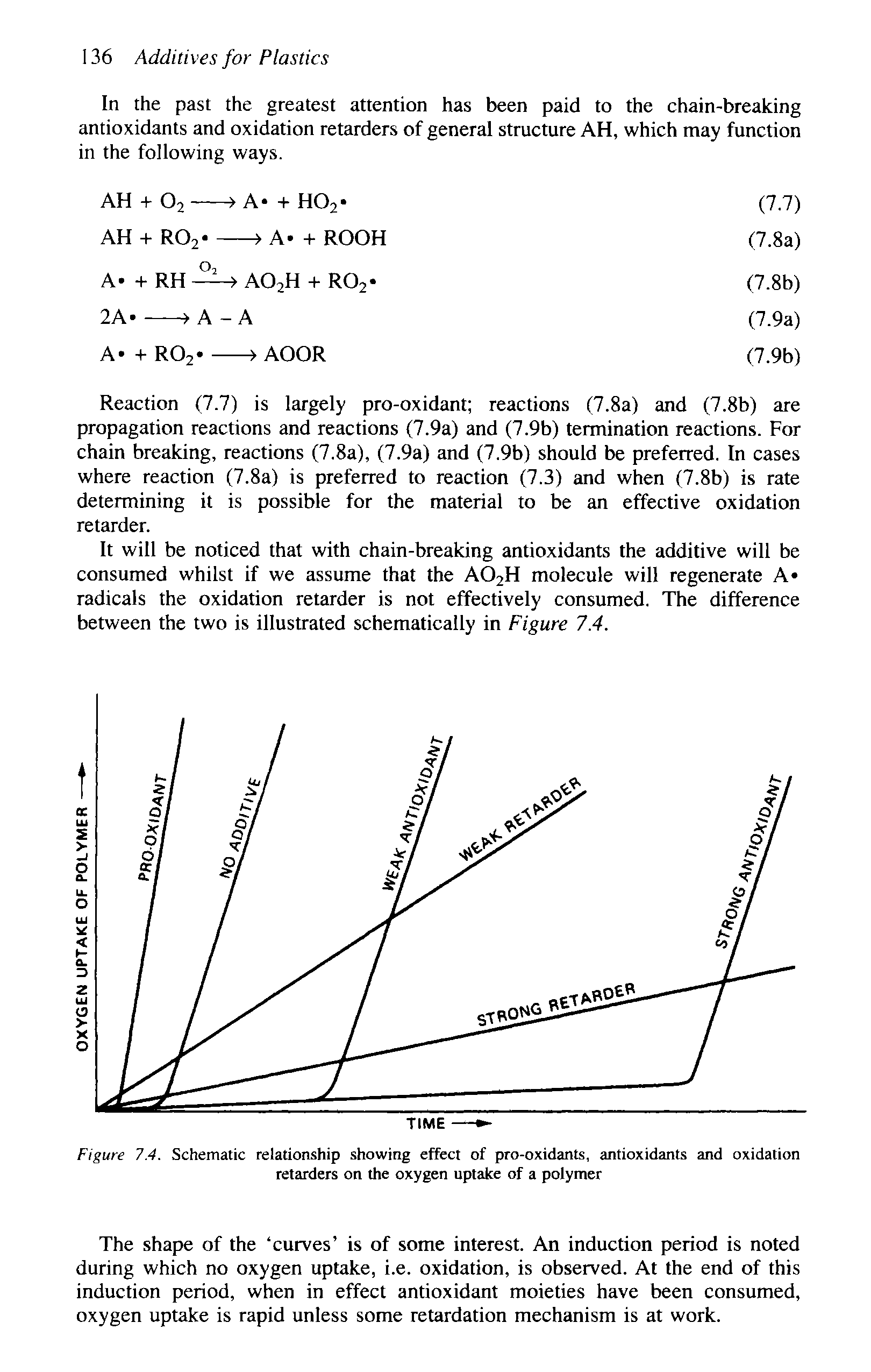 Figure 7.4. Schematic relationship showing effect of pro-oxidants, antioxidants and oxidation retarders on the oxygen uptake of a polymer...