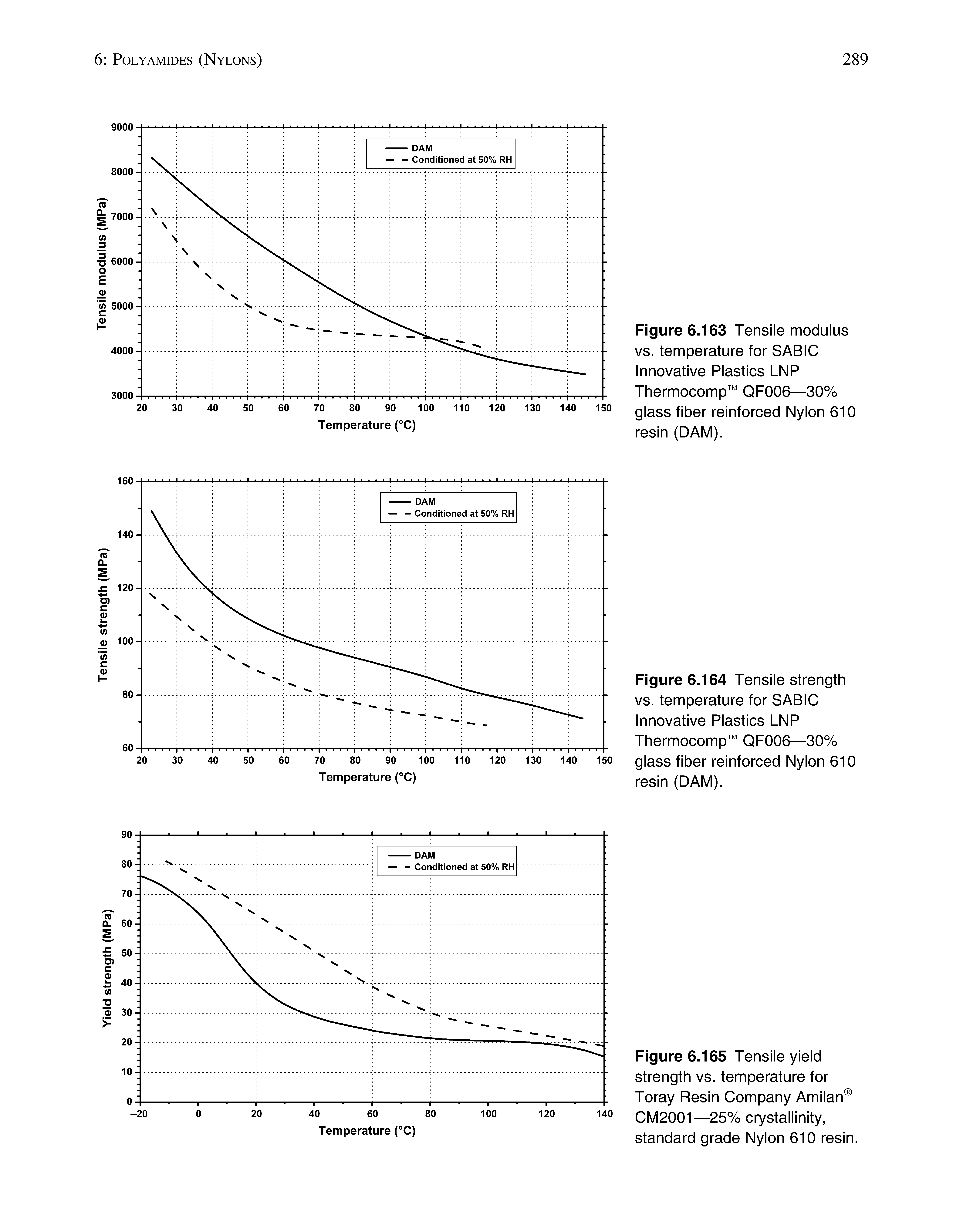 Figure 6.165 Tensile yield strength vs. temperature for Toray Resin Company Amilan CM2001—25% crystallinity, standard grade Nylon 610 resin.
