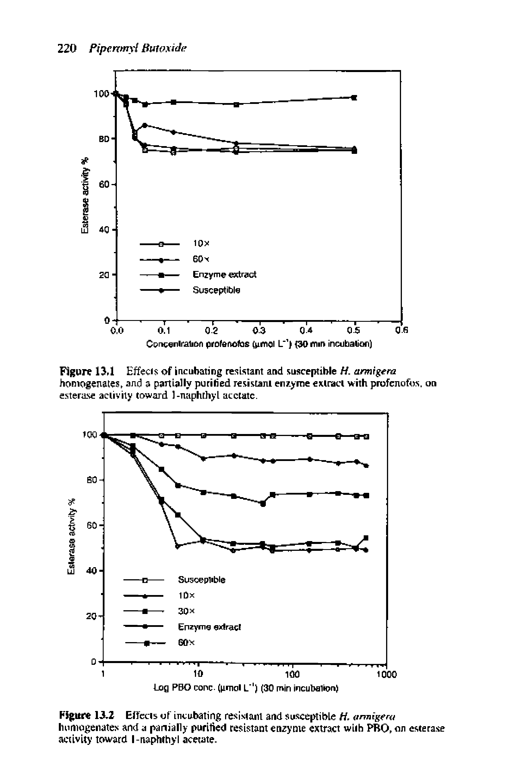 Figure 13,1 Effecis of incubating resistant and susceptible H. ttrmigera homogenates, and a partially purified resistant enzyme extract with profcnofos. on esterase activity toward 1-naphthyl acetate.