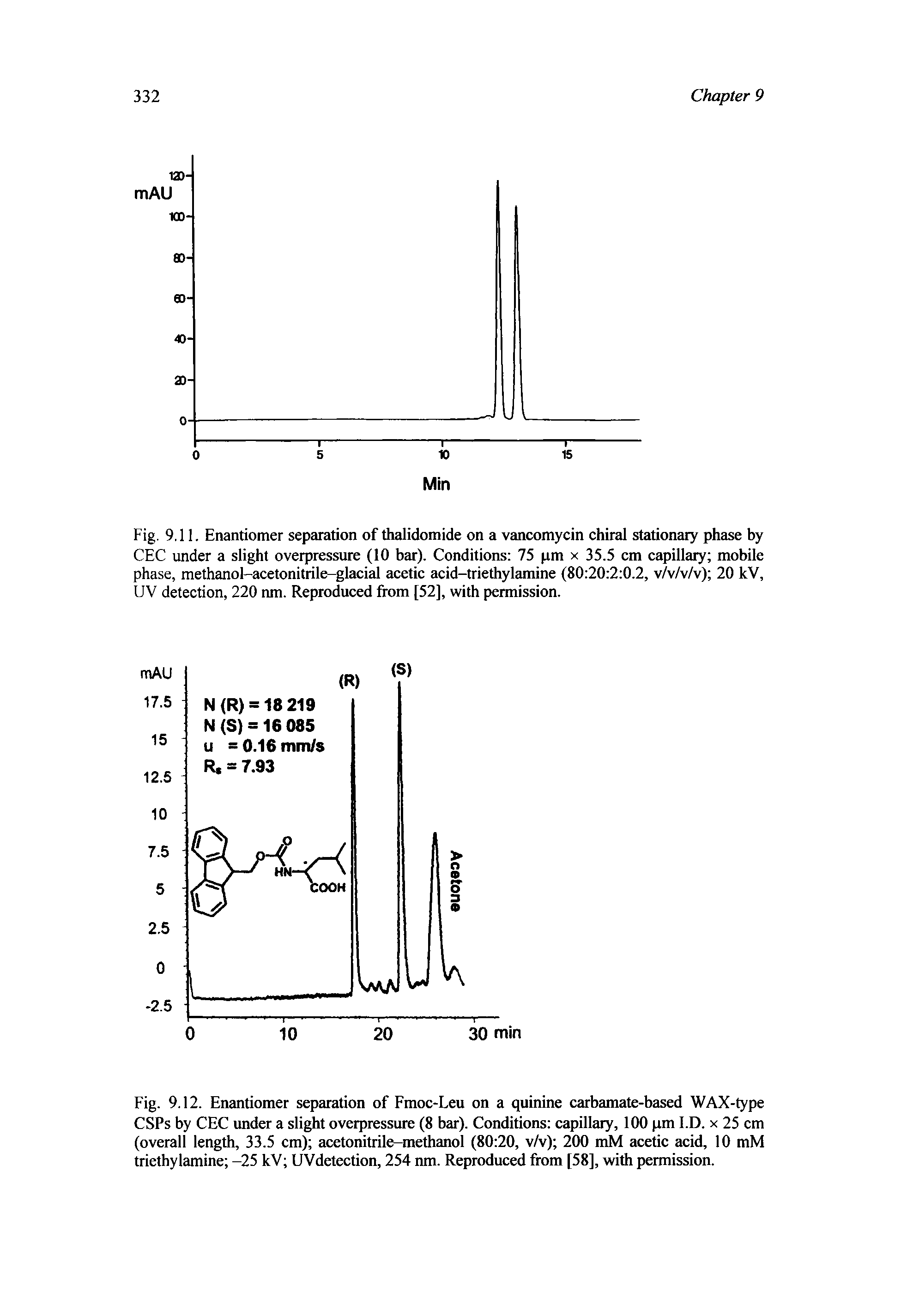 Fig. 9.12. Enantiomer separation of Fmoc-Leu on a quinine carbamate-based WAX-type CSPs by CEC under a slight overpressure (8 bar). Conditions capillary, 100 pm I.D. x 25 cm (overall length, 33.5 cm) acetonitrile-methanol (80 20, v/v) 200 mM acetic acid, 10 mM triethylamine -25 kV UVdetection, 254 nm. Reproduced from [58], with permission.