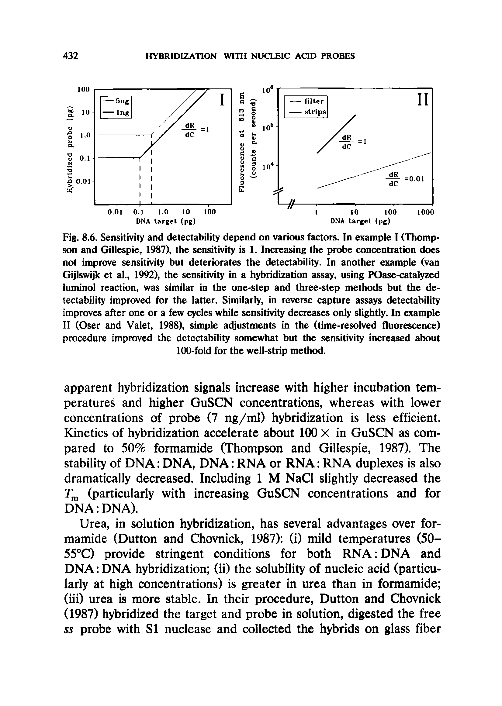 Fig. 8.6. Sensitivity and detectability depend on various factors. In example I (Thompson and Gillespie, 1987), the sensitivity is 1. Increasing the probe concentration does not improve sensitivity but deteriorates the detectability. In another example (van Gijlswijk et al., 1992), the sensitivity in a hybridization assay, using POase-catalyzed luminol reaction, was similar in the one-step and three-step methods but the detectability improved for the latter. Similarly, in reverse capture assays detectability improves after one or a few cycles while sensitivity decreases only slightly. In example II (Oser and Valet, 1988), simple adjustments in the (time-resolved fluorescence) procedure improved the detectability somewhat but the sensitivity increased about 100-fold for the well-strip method.