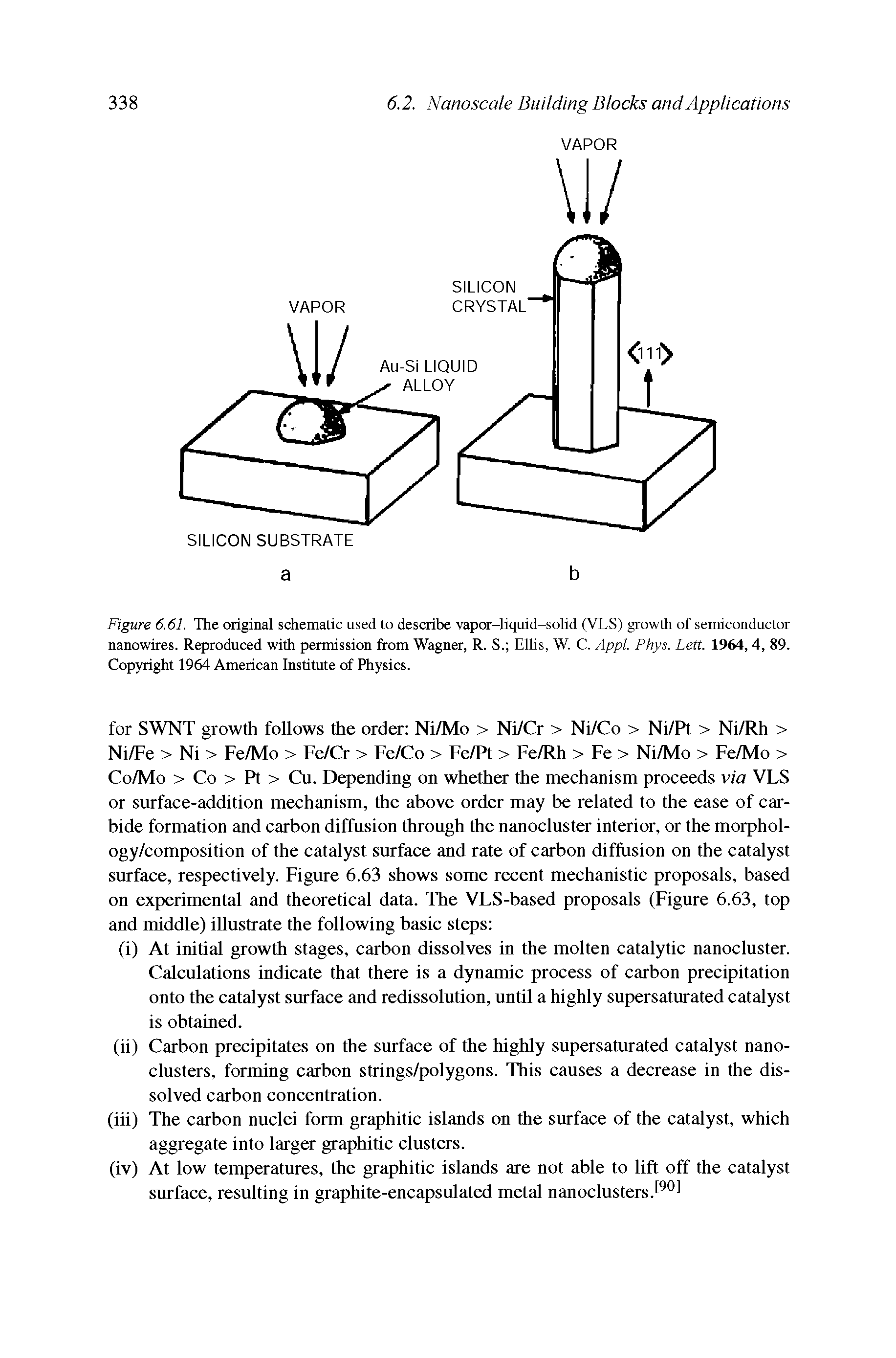 Figure 6.61. The original schematic used to describe vapor-liquid-solid (VLS) growth of semiconductor nanowires. Reproduced with permission from Wagner, R. S. Ellis, W. C. Appl. Phys. Lett. 1964, 4, 89. Copyright 1964 American Institute of Physics.