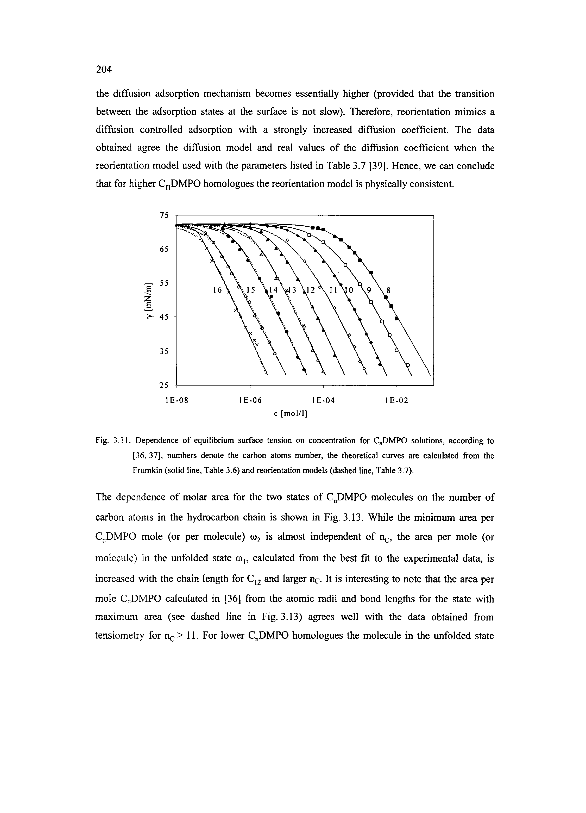 Fig. 3.11. Dependence of equilibrium surface tension on concentration for C DMPO solutions, according to [36, 37], numbers denote the carbon atoms number, the theoretical curves are calculated from the Frumkin (solid line. Table 3.6) and reorientation models (dashed line. Table 3.7).