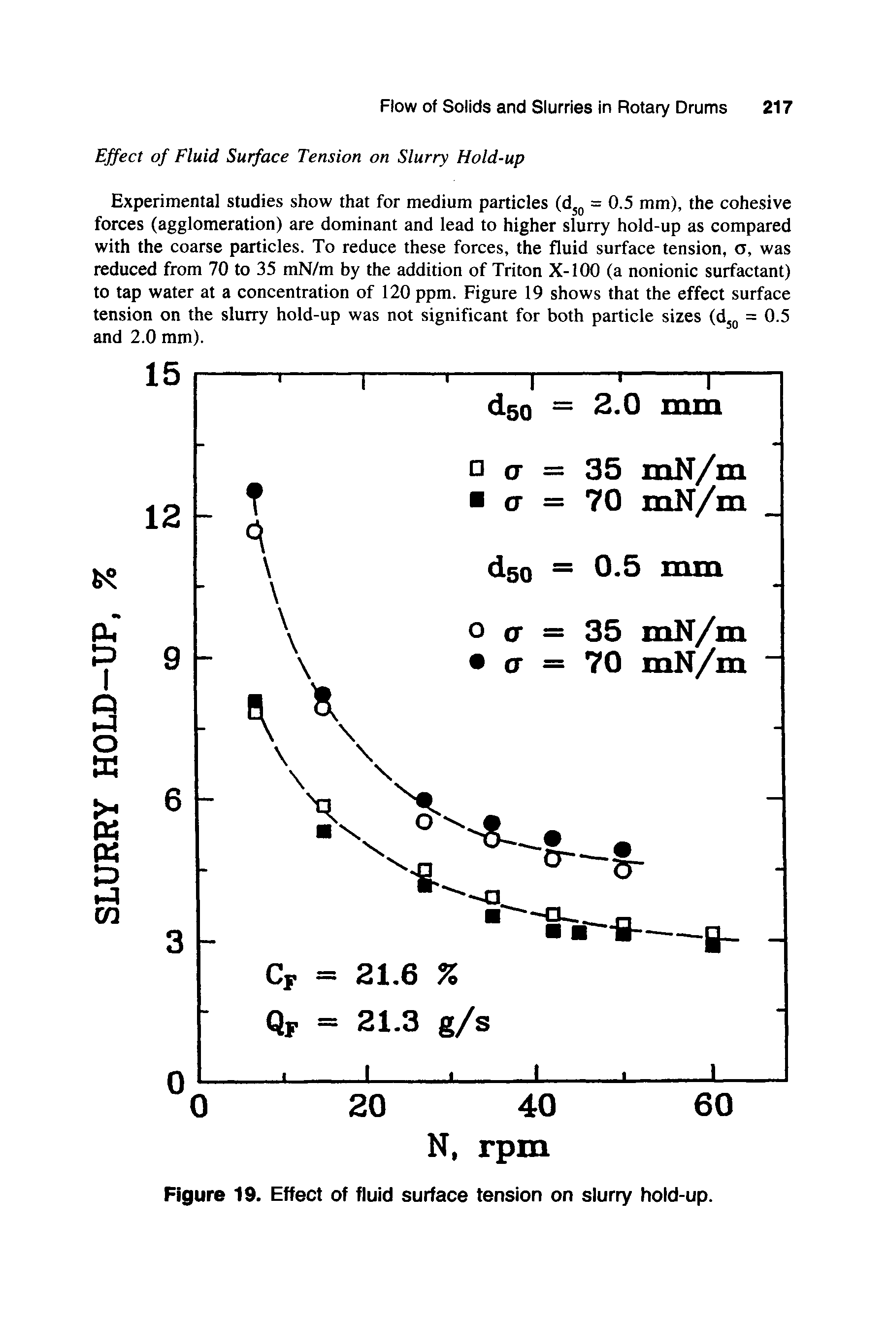 Figure 19. Effect of fluid surface tension on slurry hold-up.