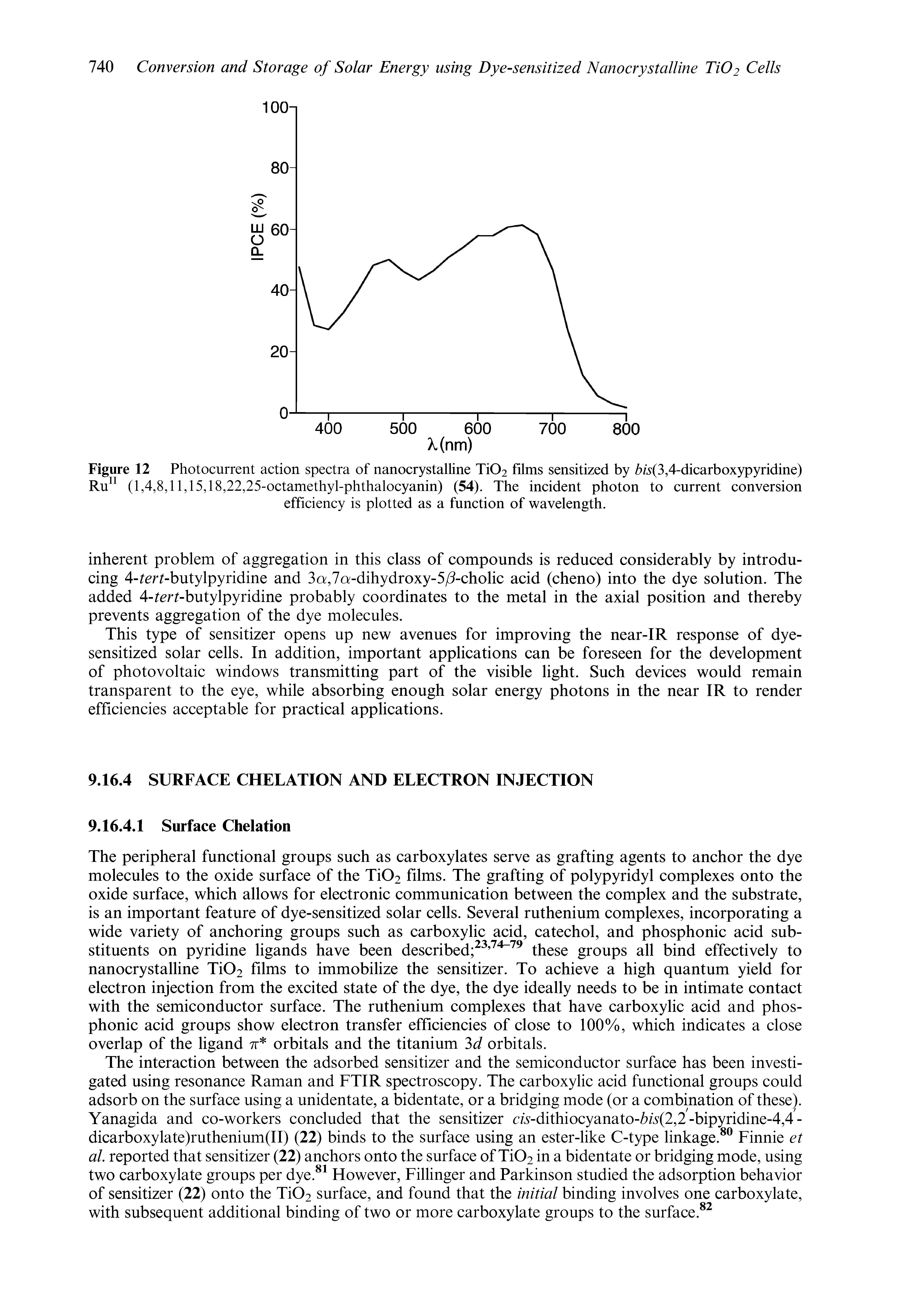 Figure 12 Photocurrent action spectra of nanocrystalline Ti02 films sensitized by fe(3,4-dicarboxypyridine) Ru11 (1,4,8,11,15,18,22,25-octamethyl-phthalocyanin) (54). The incident photon to current conversion...