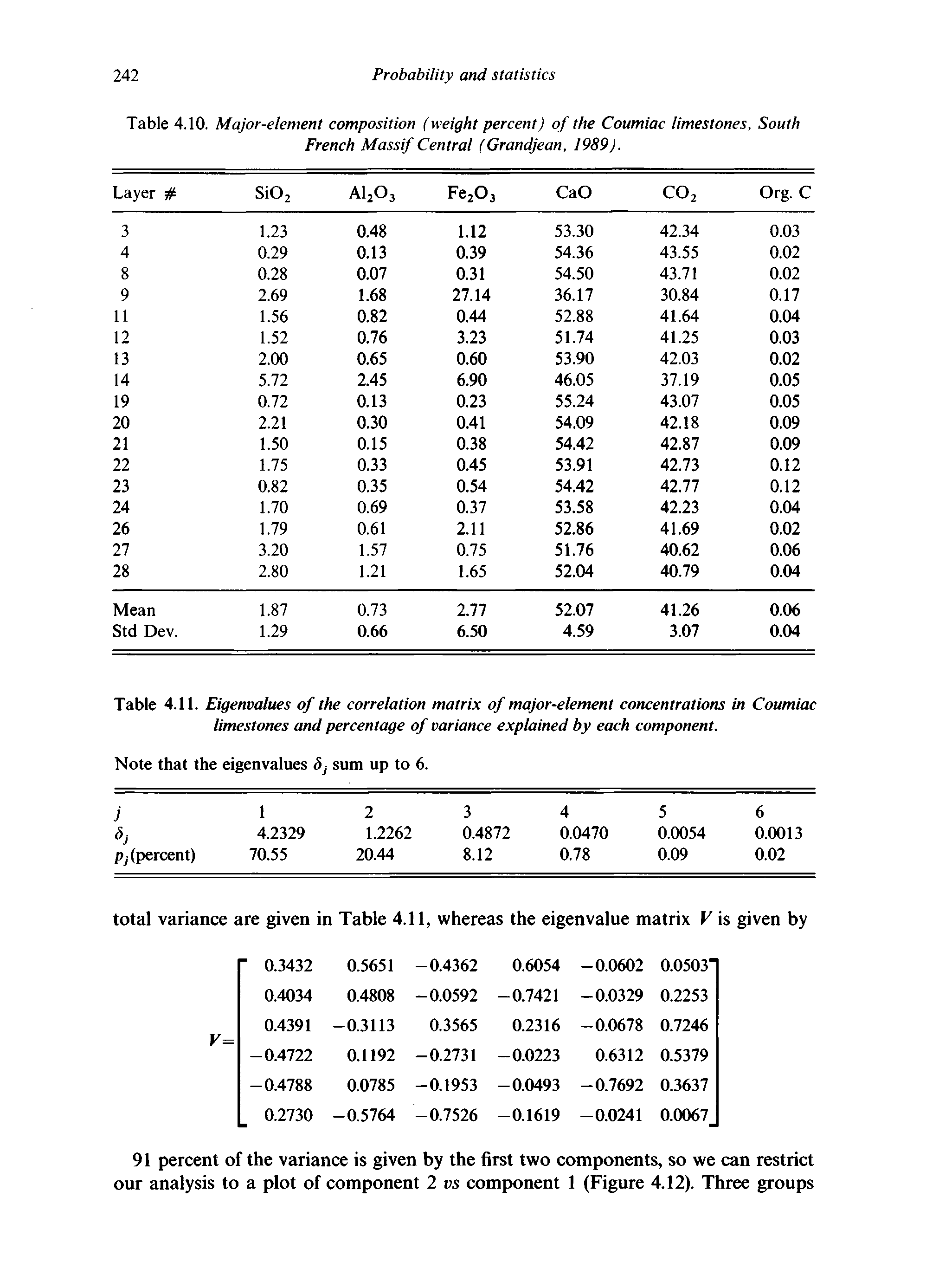 Table 4.11. Eigenvalues of the correlation matrix of major-element concentrations in Coumiac limestones and percentage of variance explained by each component.