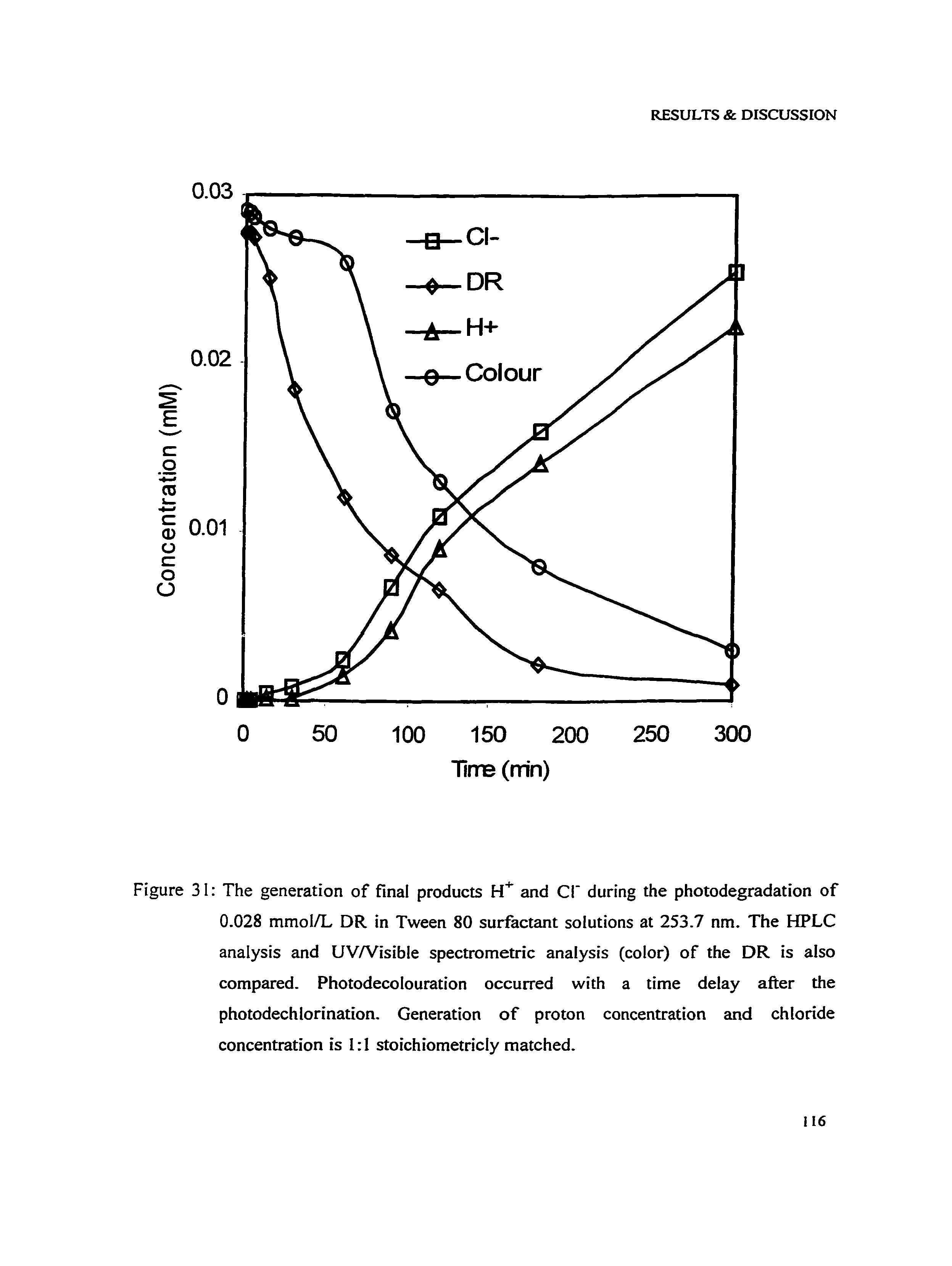 Figure 31 The generation of final products H+ and Cl during the photodegradation of 0.028 mmol/L DR in Tween 80 surfactant solutions at 253.7 nm. The HPLC analysis and UWVisible spectrometric analysis (color) of the DR is also compared. Photodecolouration occurred with a time delay after the photodechlorination. Generation of proton concentration and chloride concentration is 1 1 stoichiometricly matched.