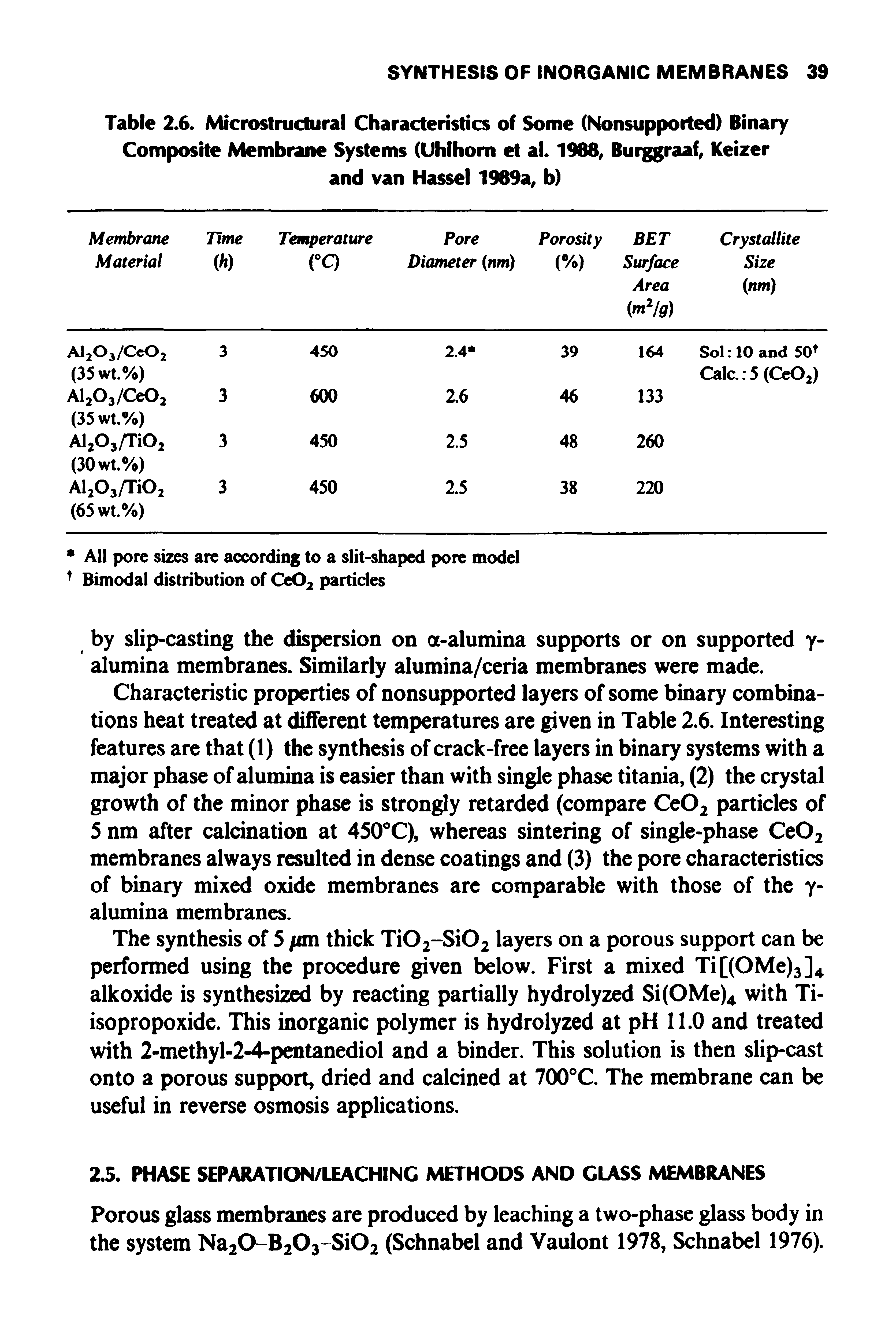 Table 2.6. Microstructural Characteristics of Some (Nonsupported) Binary Composite Membrane Systems (Uhlhom et al. 1988, Bui raaf, Keizer and van Hassel 1989a, b)...