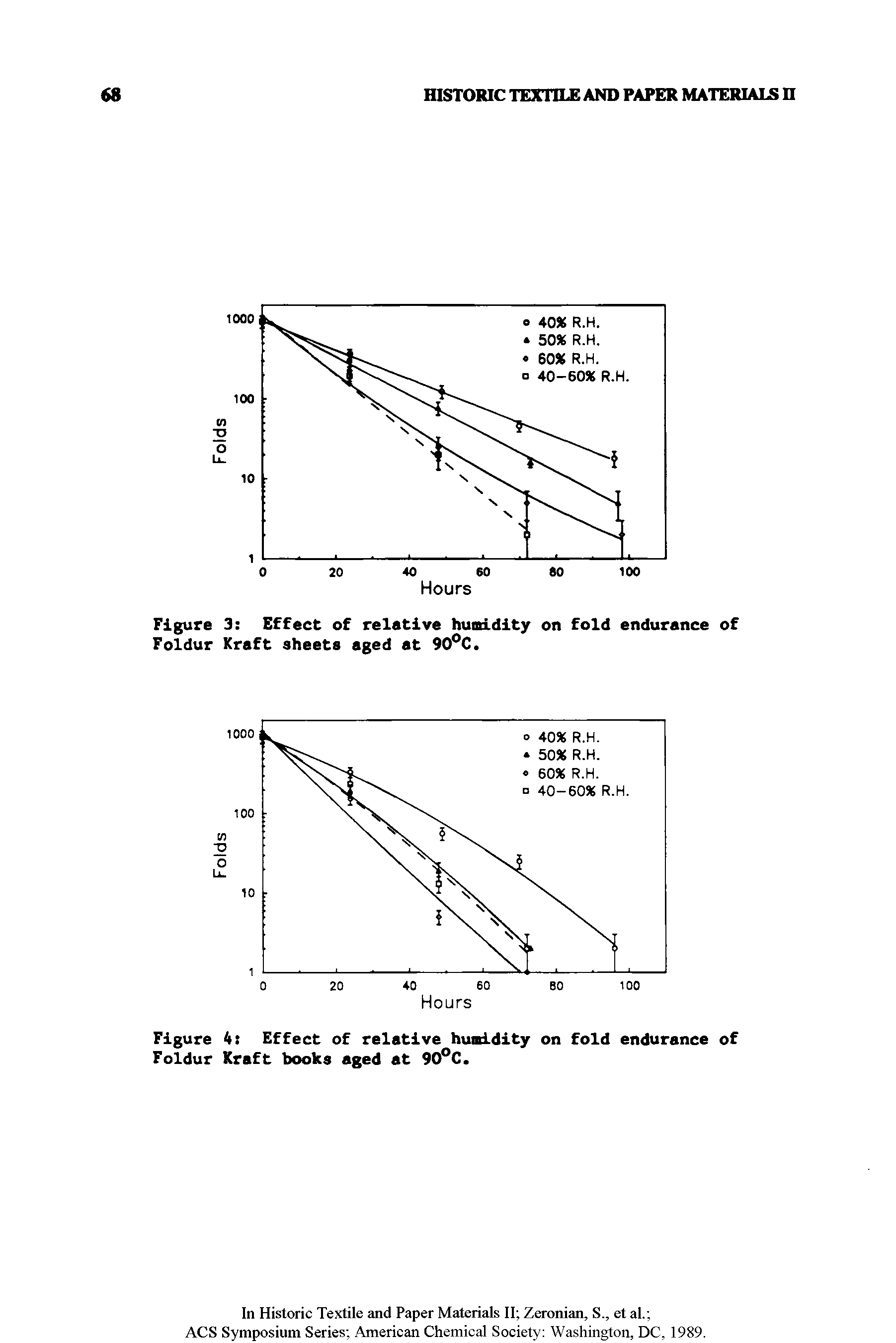 Figure 3 Effect of relative humidity on fold endurance of Foldur Kraft sheets aged at 90°C.