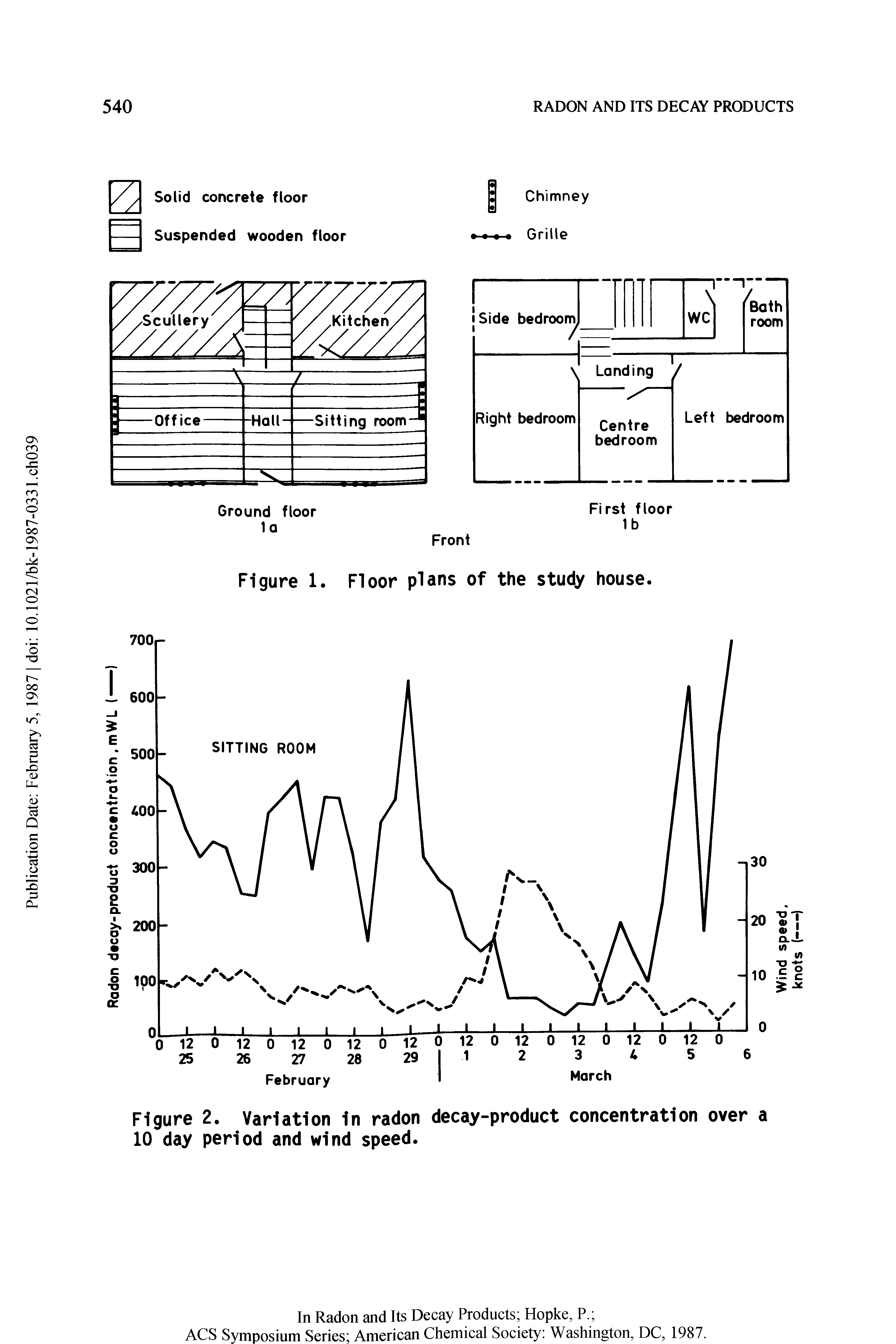 Figure 2. Variation 1n radon decay-product concentration over a 10 day period and wind speed.