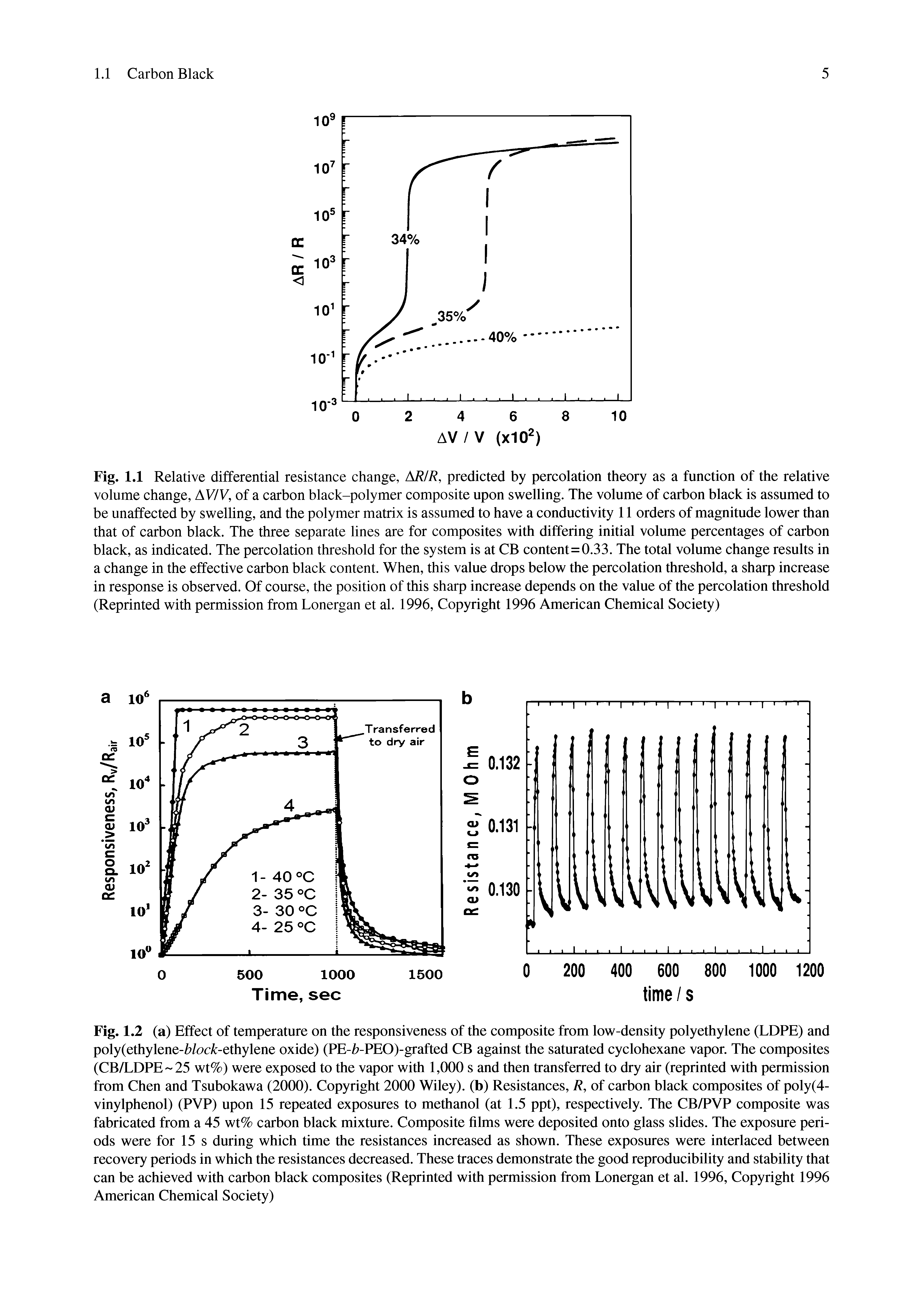 Fig. 1.1 Relative differential resistance change, AR/R, predicted by percolation theory as a function of the relative volume change, AV/V, of a carbon black-polymer composite upon swelling. The volume of carbon black is assumed to be unaffected by swelling, and the polymer matrix is assumed to have a conductivity 11 orders of magnitude lower than that of carbon black. The three separate lines are for composites with differing initial volume percentages of carbon black, as indicated. The percolation threshold for the system is at CB content=0.33. The total volume change results in a change in the effective carbon black content. When, this value drops below the percolation threshold, a sharp increase in response is observed. Of course, the position of this sharp increase depends on the value of the percolation threshold (Reprinted with permission from Lonergan et al. 1996, Copyright 1996 American Chemical Society)...