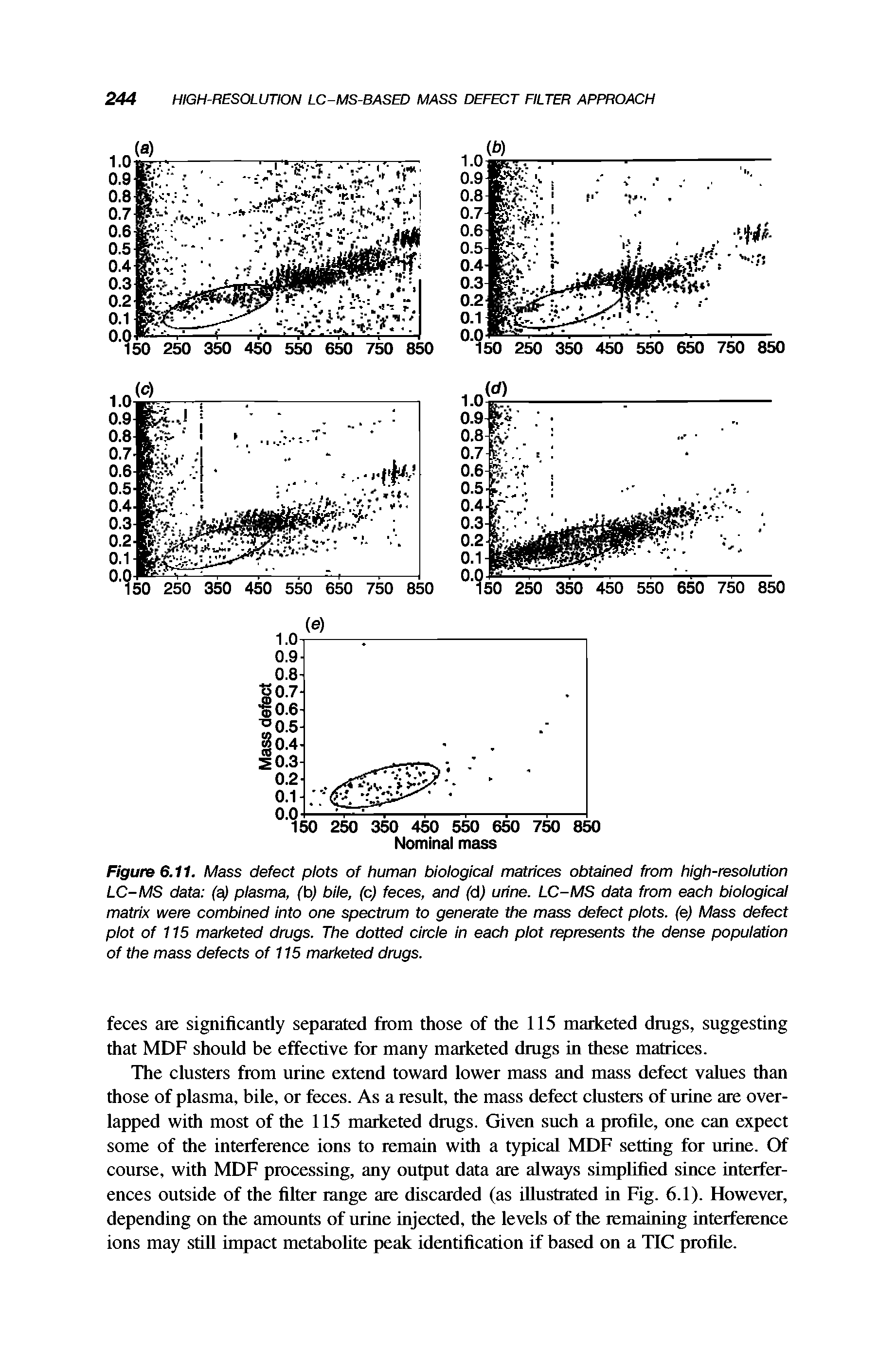 Figure 6.11. Mass defect plots of human biological matrices obtained from high-resolution LC-MS data (a) plasma, (b) bile, (c) feces, and (d) urine. LC-MS data from each biological matrix were combined into one spectrum to generate the mass defect plots, (e) Mass defect plot of 115 marketed drugs. The dotted circle in each plot represents the dense population of the mass defects of 115 marketed drugs.