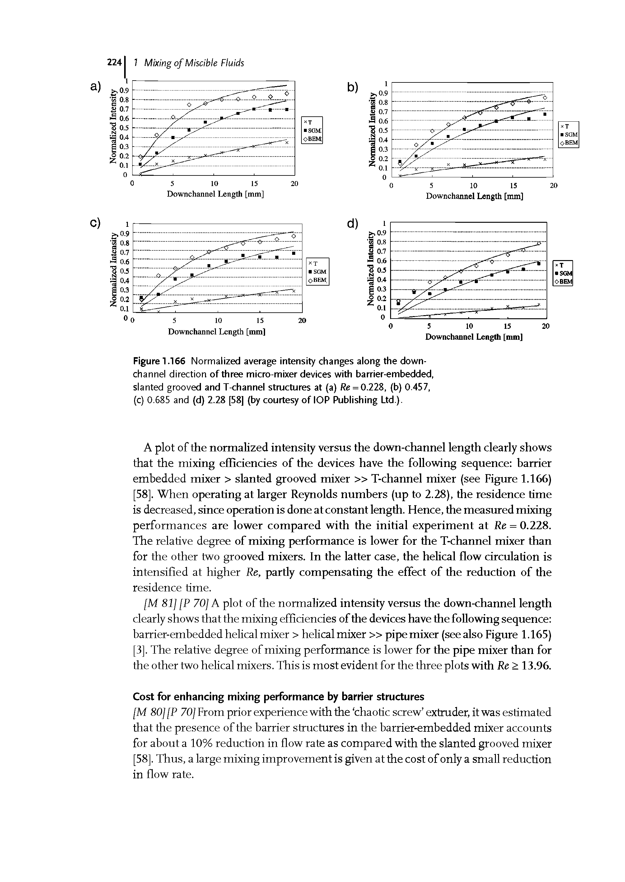 Figure 1.166 Normalized average intensity changes along the down-channel direction of three micro-mixer devices with barrier-embedded, slanted grooved and T-channel structures at (a) Re = 0.228, (b) 0.457, (c) 0.685 and (d) 2.28 [58] (by courtesy of IOP Publishing Ltd ).