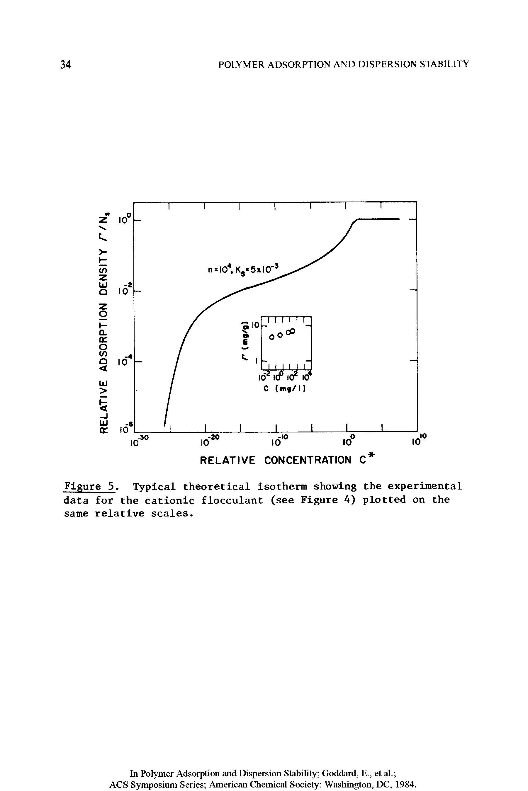Figure 5. Typical theoretical isotherm showing the experimental data for the cationic flocculant (see Figure 4) plotted on the same relative scales.