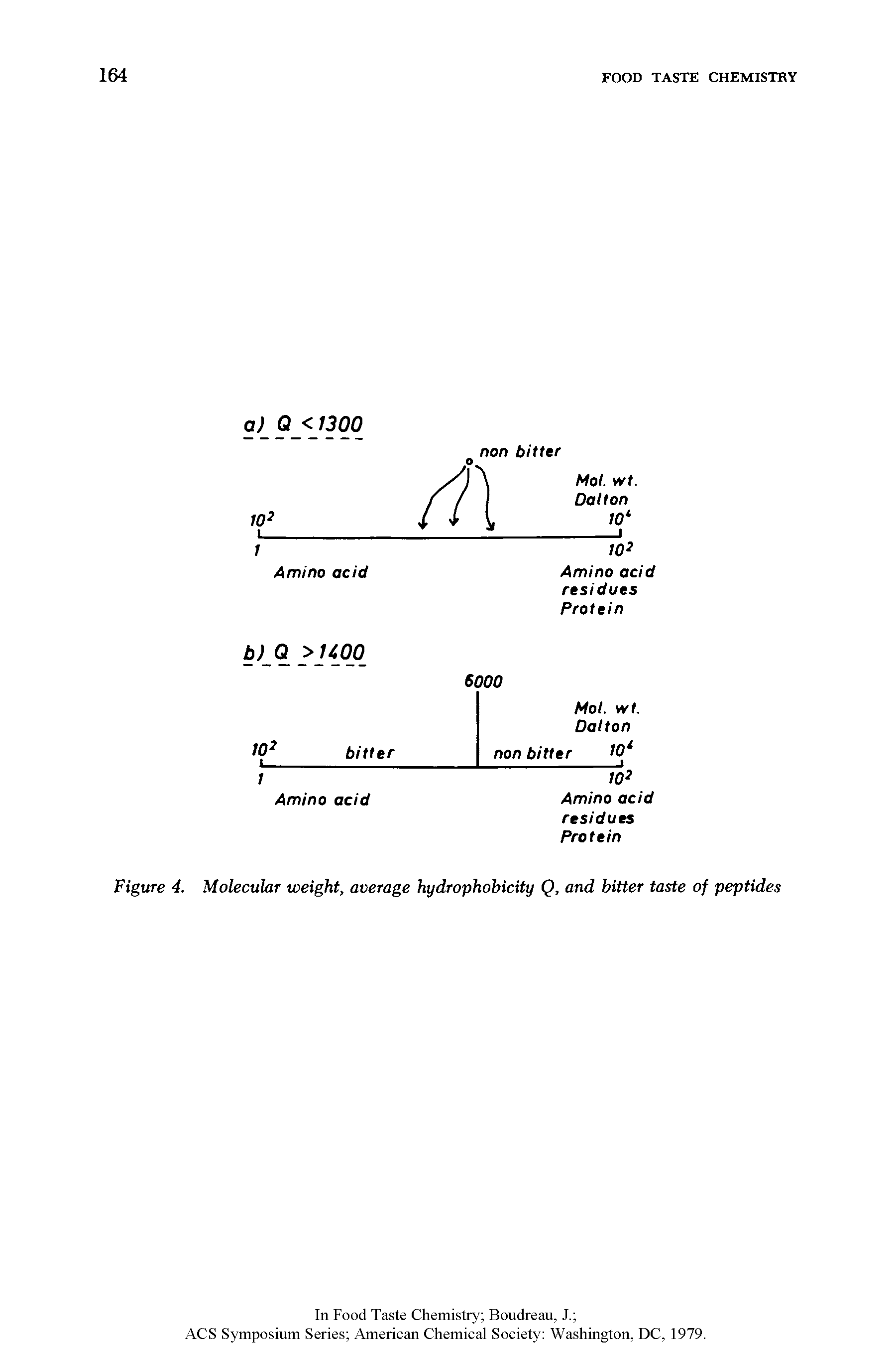 Figure 4. Molecular weight, average hydrophobicity Q, and bitter taste of peptides...